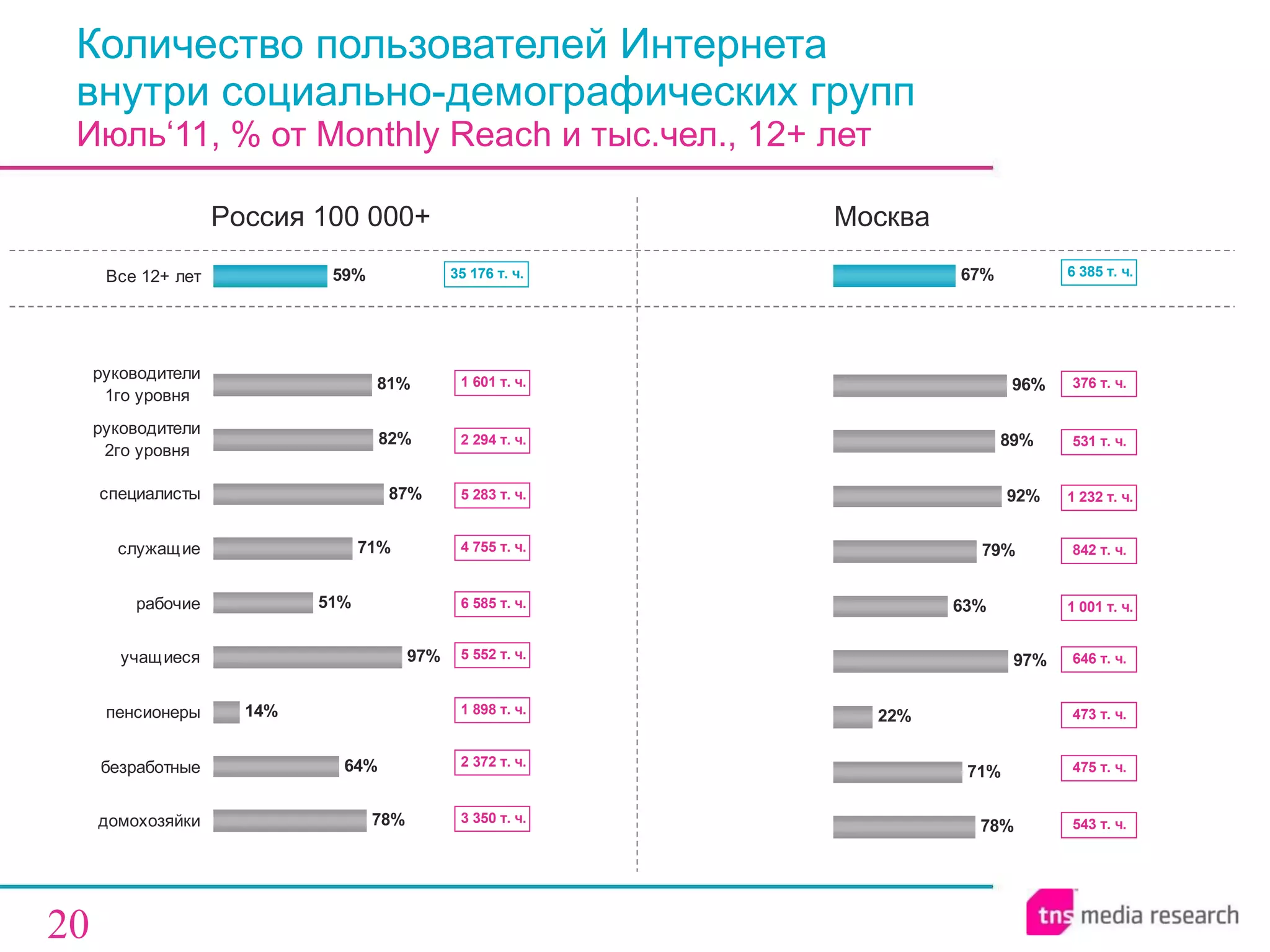 Количество пользователей Интернета  внутри социально-демографических групп  Июль‘11, % от  Monthly Reach  и тыс.чел., 12+ лет Россия 100 000+ Москва 