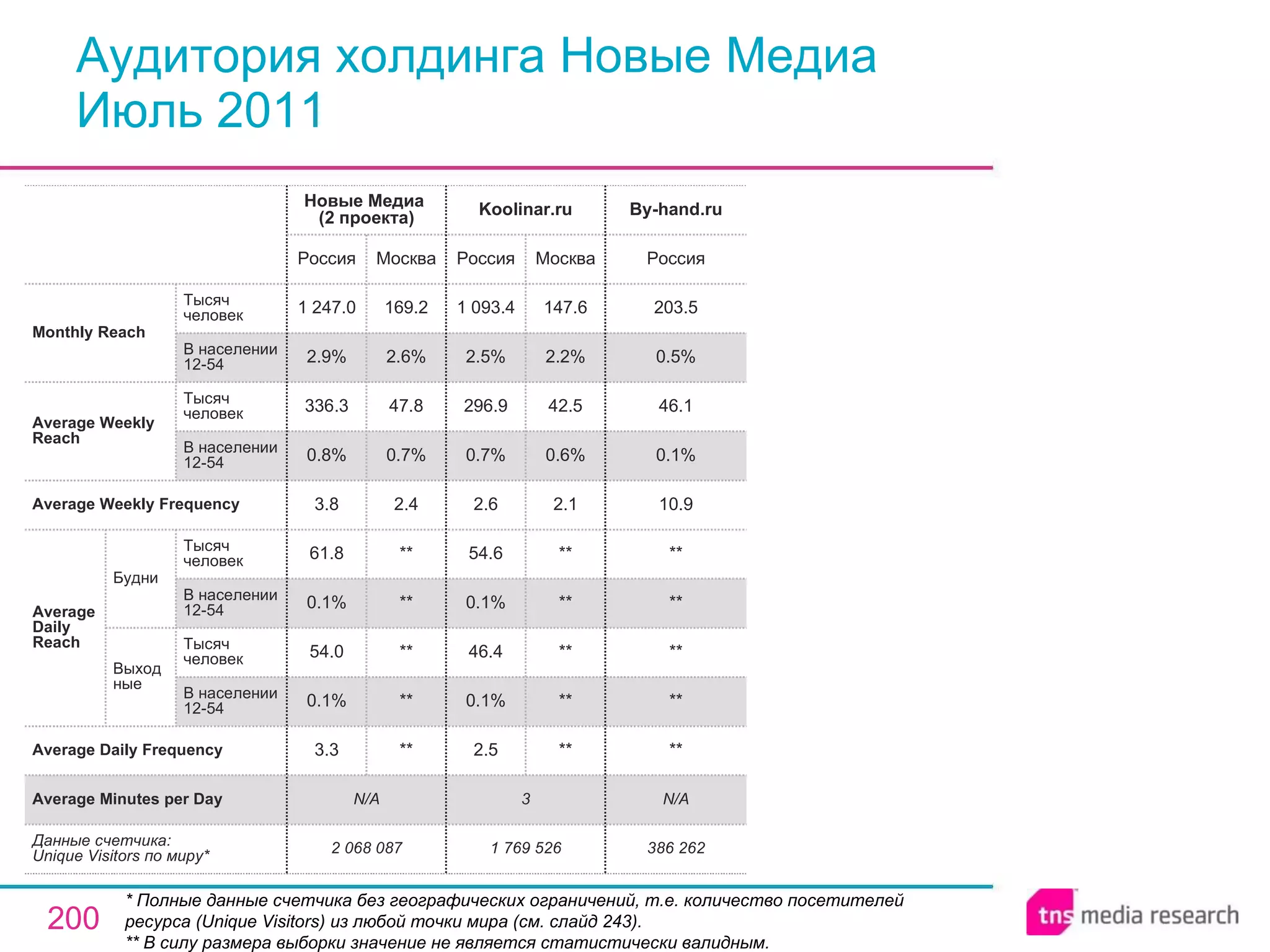 Аудитория холдинга Новые Медиа Июль 2011 * Полные данные счетчика без географических ограничений, т.е. количество посетителей ресурса ( Unique Visitors ) из любой точки мира (см. слайд 243). ** В силу размера выборки значение не является статистически валидным. N/A 3 N/A Average Minutes per Day 386 262 ** ** ** ** ** 10.9 0.1% 46.1 0.5% 203.5 Россия By-hand.ru 2 068 087 3.3 0.1% 54.0 0.1% 61.8 3.8 0.8% 336.3 2.9% 1 247.0 Россия Новые Медиа  (2 проекта) ** ** ** ** ** 2.4 0.7% 47.8 2.6% 169.2 Москва 1 769 526 2.5 0.1% 46.4 0.1% 54.6 2.6 0.7% 296.9 2.5% 1 093.4 Россия Koolinar.ru ** ** ** ** ** 2.1 0.6% 42.5 2.2% 147.6 Москва Average Daily Frequency Average Weekly Frequency Данные счетчика:  Unique Visitors по миру* Average Daily Reach Average Weekly Reach Monthly   Reach Тысяч человек В населении 12-54 Будни В населении 12-54 Тысяч человек Выходные В населении 12-54 Тысяч человек В населении 12-54 Тысяч человек 
