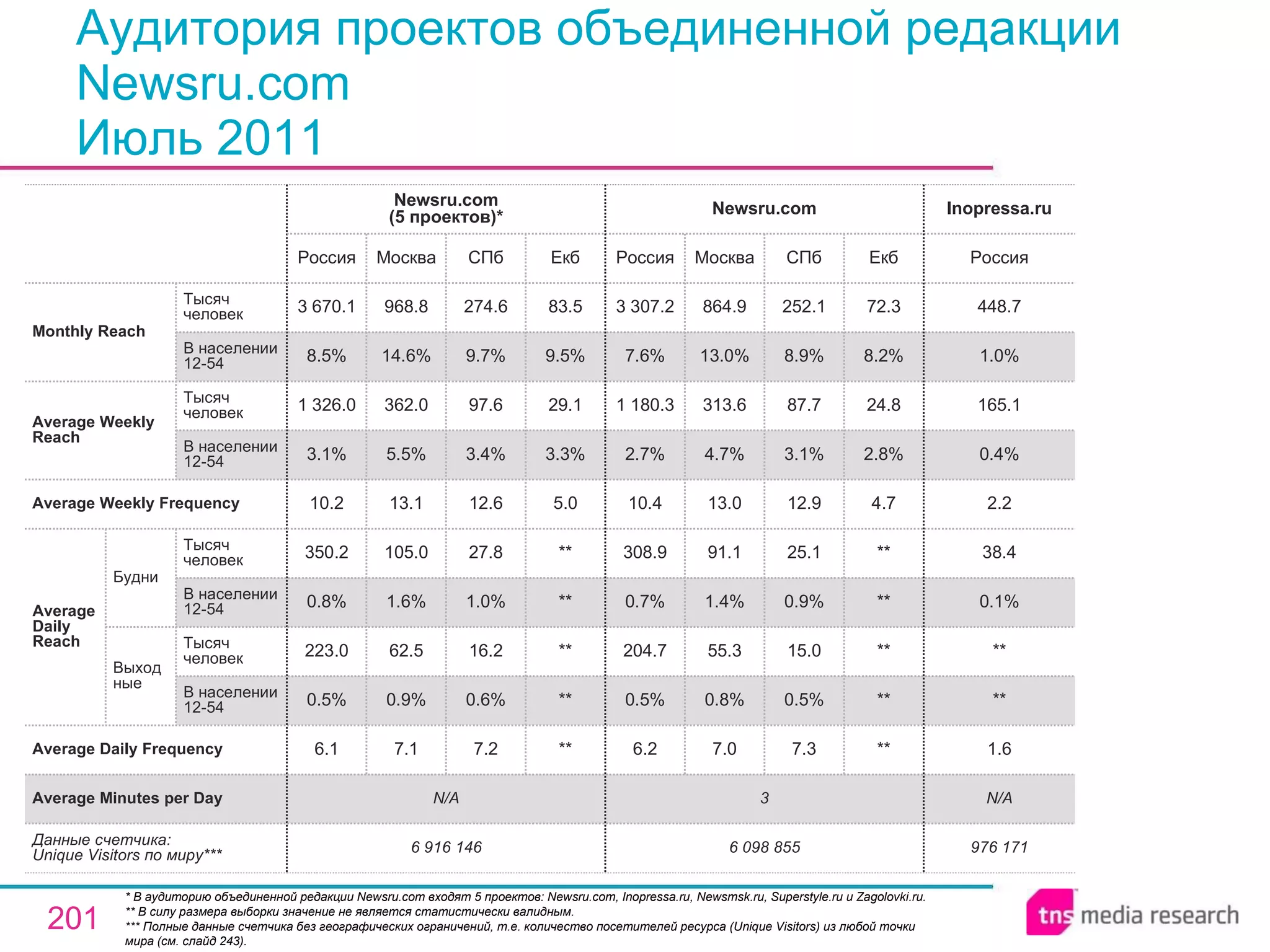 Аудитория проектов объединенной редакции Newsru.com Июль 2011 * В аудиторию объединенной редакции Newsru.com входят 5 проектов: Newsru.com, Inopressa.ru, Newsmsk.ru, Superstyle.ru и Zagolovki.ru. ** В силу размера выборки значение не является статистически валидным. ** * Полные данные счетчика без географических ограничений, т.е. количество посетителей ресурса ( Unique Visitors ) из любой точки мира (см. слайд 243). N/A 3 N/A Average Minutes per Day 976 171 1.6 ** ** 0.1% 38.4 2.2 0.4% 165.1 1.0% 448.7 Россия Inopressa.ru 6 098 855 6.2 0.5% 204.7 0.7% 308.9 10.4 2.7% 1 180.3 7.6% 3 307.2 Россия Newsru.com 7.0 0.8% 55.3 1.4% 91.1 13.0 4.7% 313.6 13.0% 864.9 Москва 7.3 0.5% 15.0 0.9% 25.1 12.9 3.1% 87.7 8.9% 252.1 СПб ** ** ** ** ** 4.7 2.8% 24.8 8.2% 72.3 Екб 7.2 0.6% 16.2 1.0% 27.8 12.6 3.4% 97.6 9.7% 274.6 СПб 6 916 146 6.1 0.5% 223.0 0.8% 350.2 10.2 3.1% 1 326.0 8.5% 3 670.1 Россия Newsru.com (5 проектов)* 7.1 0.9% 62.5 1.6% 105.0 13.1 5.5% 362.0 14.6% 968.8 Москва ** ** ** ** ** 5.0 3.3% 29.1 9.5% 83.5 Екб Average Daily Frequency Average Weekly Frequency Данные счетчика:  Unique Visitors по миру* ** Average Daily Reach Average Weekly Reach Monthly   Reach Тысяч человек В населении 12-54 Будни В населении 12-54 Тысяч человек Выходные В населении 12-54 Тысяч человек В населении 12-54 Тысяч человек 