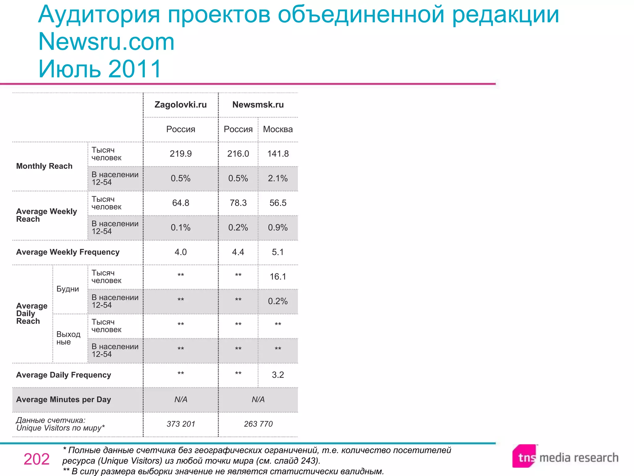 Аудитория проектов объединенной редакции Newsru.com Июль 2011 * Полные данные счетчика без географических ограничений, т.е. количество посетителей ресурса ( Unique Visitors ) из любой точки мира (см. слайд 243). ** В силу размера выборки значение не является статистически валидным. N/A N/A Average Minutes per Day 263 770 ** ** ** ** ** 4.4 0.2% 78.3 0.5% 216.0 Россия Newsmsk.ru 3.2 ** ** 0.2% 16.1 5.1 0.9% 56.5 2.1% 141.8 Москва 373 201 ** ** ** ** ** 4.0 0.1% 64.8 0.5% 219.9 Россия Zagolovki.ru Average Daily Frequency Average Weekly Frequency Данные счетчика:  Unique Visitors по миру* Average Daily Reach Average Weekly Reach Monthly   Reach Тысяч человек В населении 12-54 Будни В населении 12-54 Тысяч человек Выходные В населении 12-54 Тысяч человек В населении 12-54 Тысяч человек 
