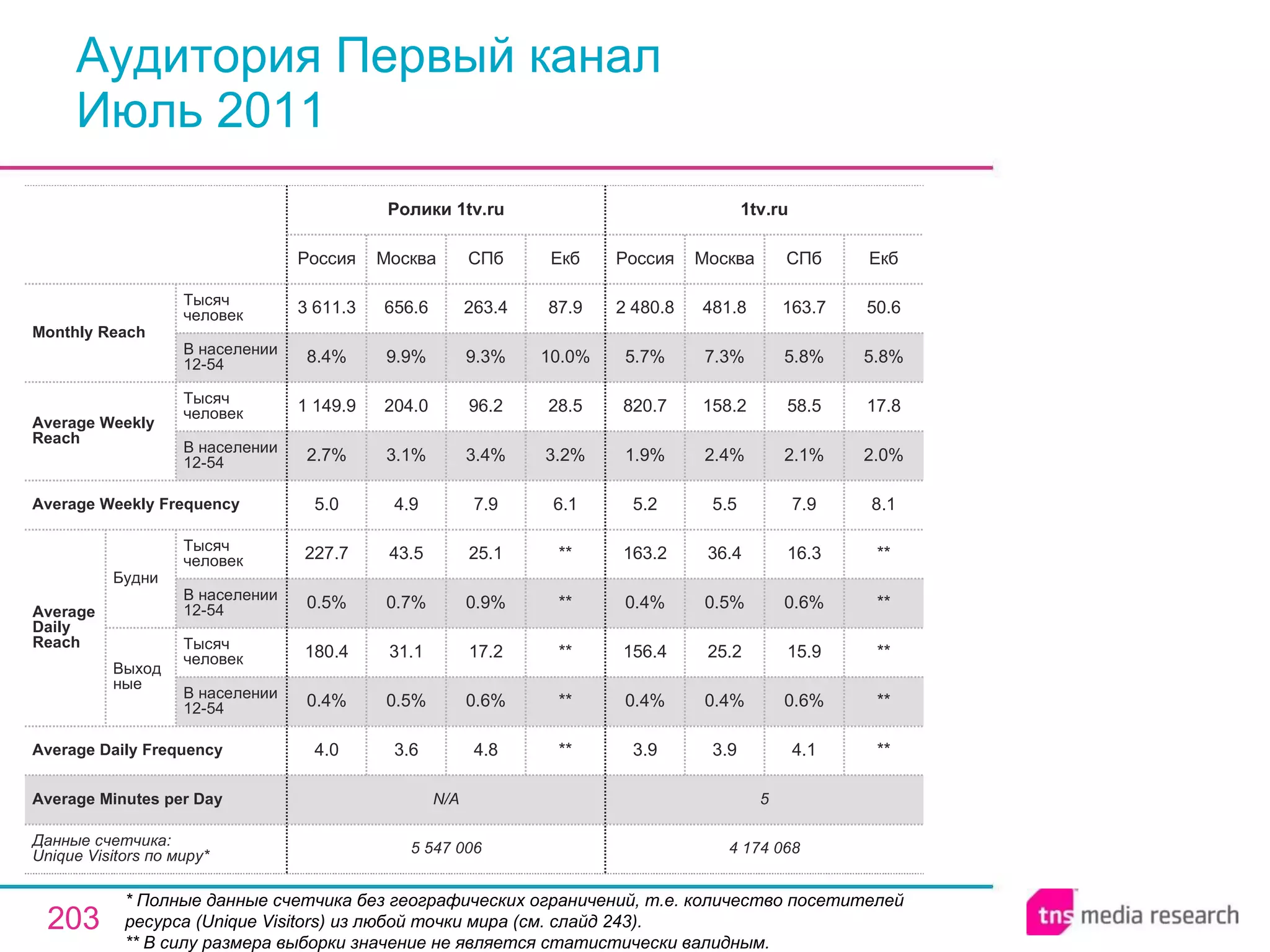 Аудитория Первый канал Июль 2011 * Полные данные счетчика без географических ограничений, т.е. количество посетителей ресурса ( Unique Visitors ) из любой точки мира (см. слайд 243). ** В силу размера выборки значение не является статистически валидным. 5 N/A Average Minutes per Day 4   174   068 3.9 0.4% 156.4 0.4% 163.2 5.2 1.9% 820.7 5.7% 2 480.8 Россия 1tv.ru 3.9 0.4% 25.2 0.5% 36.4 5.5 2.4% 158.2 7.3% 481.8 Москва 4.1 0.6% 15.9 0.6% 16.3 7.9 2.1% 58.5 5.8% 163.7 СПб ** ** ** ** ** 8.1 2.0% 17.8 5.8% 50.6 Екб 4.8 0.6% 17.2 0.9% 25.1 7.9 3.4% 96.2 9.3% 263.4 СПб 5 547 006 4.0 0.4% 180.4 0.5% 227.7 5.0 2.7% 1 149.9 8.4% 3 611.3 Россия Ролики 1tv.ru 3.6 0.5% 31.1 0.7% 43.5 4.9 3.1% 204.0 9.9% 656.6 Москва ** ** ** ** ** 6.1 3.2% 28.5 10.0% 87.9 Екб Average Daily Frequency Average Weekly Frequency Данные счетчика:  Unique Visitors по миру* Average Daily Reach Average Weekly Reach Monthly   Reach Тысяч человек В населении 12-54 Будни В населении 12-54 Тысяч человек Выходные В населении 12-54 Тысяч человек В населении 12-54 Тысяч человек 