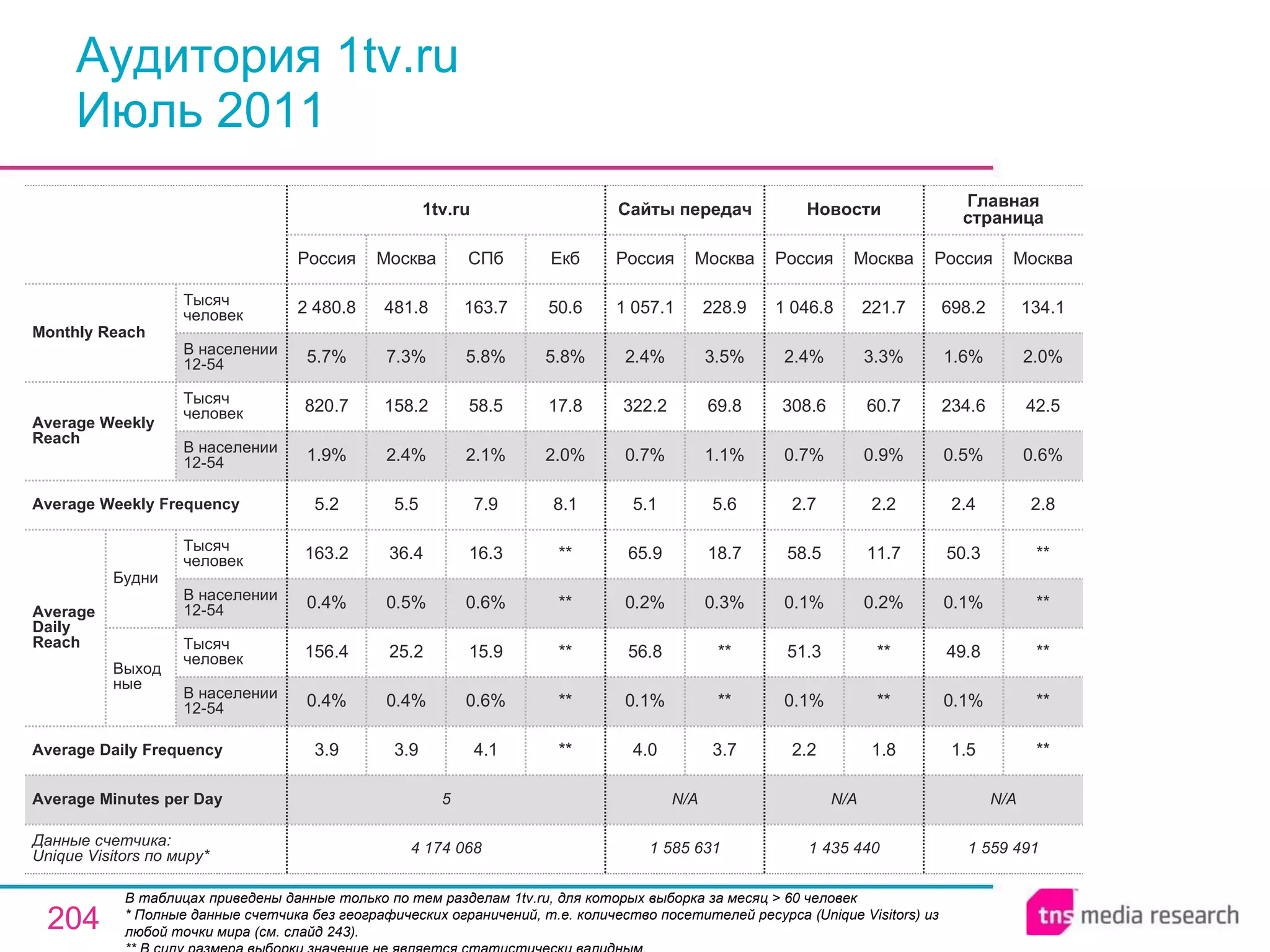 Аудитория 1tv.ru Июль 2011 В таблицах приведены данные только по тем разделам 1tv.ru, для которых выборка за месяц > 60 человек * Полные данные счетчика без географических ограничений, т.е. количество посетителей ресурса ( Unique Visitors ) из любой точки мира (см. слайд 243). ** В силу размера выборки значение не является статистически валидным. 1 585 631 N/A 4.0 0.1% 56.8 0.2% 65.9 5.1 0.7% 322.2 2.4% 1 057.1 Россия Сайты передач 3.7 ** ** 0.3% 18.7 5.6 1.1% 69.8 3.5% 228.9 Москва 1 435 440 N/A 2.2 0.1% 51.3 0.1% 58.5 2.7 0.7% 308.6 2.4% 1 046.8 Россия Новости 1.8 ** ** 0.2% 11.7 2.2 0.9% 60.7 3.3% 221.7 Москва 1 559 491 N/A 1.5 0.1% 49.8 0.1% 50.3 2.4 0.5% 234.6 1.6% 698.2 Россия Главная страница ** ** ** ** ** 2.8 0.6% 42.5 2.0% 134.1 Москва 5 Average Minutes per Day 4   174   068 3.9 0.4% 156.4 0.4% 163.2 5.2 1.9% 820.7 5.7% 2 480.8 Россия 1tv.ru 3.9 0.4% 25.2 0.5% 36.4 5.5 2.4% 158.2 7.3% 481.8 Москва 4.1 0.6% 15.9 0.6% 16.3 7.9 2.1% 58.5 5.8% 163.7 СПб ** ** ** ** ** 8.1 2.0% 17.8 5.8% 50.6 Екб Average Daily Frequency Average Weekly Frequency Данные счетчика:  Unique Visitors по миру* Average Daily Reach Average Weekly Reach Monthly   Reach Тысяч человек В населении 12-54 Будни В населении 12-54 Тысяч человек Выходные В населении 12-54 Тысяч человек В населении 12-54 Тысяч человек 