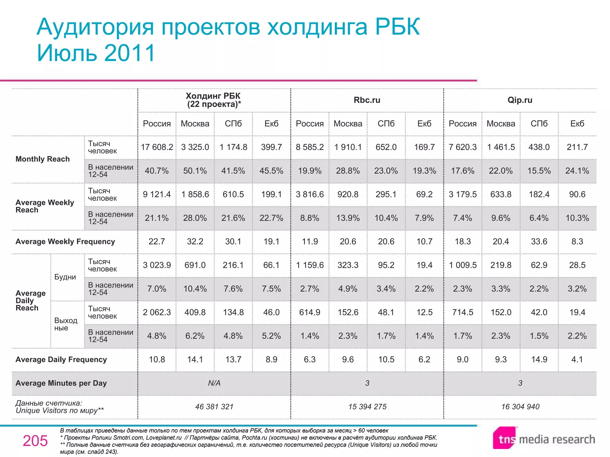 Аудитория проектов холдинга РБК Июль 2011 В таблицах приведены данные только по тем проектам холдинга РБК, для которых выборка за месяц > 60 человек * Проекты Ролики Smotri.com, Loveplanet.ru  // Партнёры сайта, Pochta.ru (хостинги) не включены в расчёт аудитории холдинга РБК.  * * Полные данные счетчика без географических ограничений, т.е. количество посетителей ресурса ( Unique Visitors ) из любой точки мира (см. слайд 243). 46 381 321 N/A 10.8 4.8% 2 062.3 7.0% 3 023.9 22.7 21.1% 9 121.4 40.7% 17 608.2 Россия Холдинг РБК  (2 2  проекта) * 14.1 6.2% 409.8 10.4% 691.0 32.2 28.0% 1 858.6 50.1% 3 325.0 Москва 13.7 4.8% 134.8 7.6% 216.1 30.1 21.6% 610.5 41.5% 1 174.8 СПб 8.9 5.2% 46.0 7.5% 66.1 19.1 22.7% 199.1 45.5% 399.7 Екб 3 3 Average Minutes per Day 16 304 940 9.0 1.7% 714.5 2.3% 1 009.5 18.3 7.4% 3 179.5 17.6% 7 620.3 Россия Qip.ru 9.3 2.3% 152.0 3.3% 219.8 20.4 9.6% 633.8 22.0% 1 461.5 Москва 14.9 1.5% 42.0 2.2% 62.9 33.6 6.4% 182.4 15.5% 438.0 СПб 4.1 2.2% 19.4 3.2% 28.5 8.3 10.3% 90.6 24.1% 211.7 Екб 10.5 1.7% 48.1 3.4% 95.2 20.6 10.4% 295.1 23.0% 652.0 СПб 15 394 275 6.3 1.4% 614.9 2.7% 1 159.6 11.9 8.8% 3 816.6 19.9% 8 585.2 Россия Rbc.ru 9.6 2.3% 152.6 4.9% 323.3 20.6 13.9% 920.8 28.8% 1 910.1 Москва 6.2 1.4% 12.5 2.2% 19.4 10.7 7.9% 69.2 19.3% 169.7 Екб Average Daily Frequency Average Weekly Frequency Данные счетчика:  Unique Visitors по миру* * Average Daily Reach Average Weekly Reach Monthly   Reach Тысяч человек В населении 12-54 Будни В населении 12-54 Тысяч человек Выходные В населении 12-54 Тысяч человек В населении 12-54 Тысяч человек 