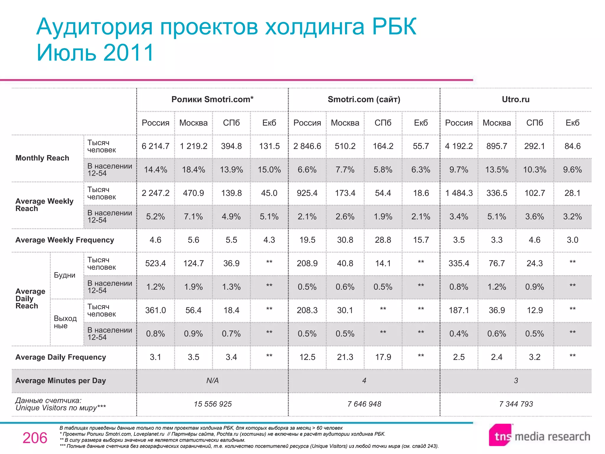 Аудитория проектов холдинга РБК Июль 2011 В таблицах приведены данные только по тем проектам холдинга РБК, для которых выборка за месяц > 60 человек * Проекты Ролики Smotri.com, Loveplanet.ru  // Партнёры сайта, Pochta.ru (хостинги) не включены в расчёт аудитории холдинга РБК.  ** В силу размера выборки значение не является статистически валидным. ** * Полные данные счетчика без географических ограничений, т.е. количество посетителей ресурса ( Unique Visitors ) из любой точки мира (см. слайд 243). 7 646 948 4 12.5 0.5% 208.3 0.5% 208.9 19.5 2.1% 925.4 6.6% 2 846.6 Россия Smotri.com (сайт) 21.3 0.5% 30.1 0.6% 40.8 30.8 2.6% 173.4 7.7% 510.2 Москва 17.9 ** ** 0.5% 14.1 28.8 1.9% 54.4 5.8% 164.2 СПб ** ** ** ** ** 15.7 2.1% 18.6 6.3% 55.7 Екб 3 N/A Average Minutes per Day 7 344 793 2.5 0.4% 187.1 0.8% 335.4 3.5 3.4% 1 484.3 9.7% 4 192.2 Россия Utro.ru 2.4 0.6% 36.9 1.2% 76.7 3.3 5.1% 336.5 13.5% 895.7 Москва 3.2 0.5% 12.9 0.9% 24.3 4.6 3.6% 102.7 10.3% 292.1 СПб ** ** ** ** ** 3.0 3.2% 28.1 9.6% 84.6 Екб 3.4 0.7% 18.4 1.3% 36.9 5.5 4.9% 139.8 13.9% 394.8 СПб 15 556 925 3.1 0.8% 361.0 1.2% 523.4 4.6 5.2% 2 247.2 14.4% 6 214.7 Россия Ролики Smotri.com * 3.5 0.9% 56.4 1.9% 124.7 5.6 7.1% 470.9 18.4% 1 219.2 Москва ** ** ** ** ** 4.3 5.1% 45.0 15.0% 131.5 Екб Average Daily Frequency Average Weekly Frequency Данные счетчика:  Unique Visitors по миру* ** Average Daily Reach Average Weekly Reach Monthly   Reach Тысяч человек В населении 12-54 Будни В населении 12-54 Тысяч человек Выходные В населении 12-54 Тысяч человек В населении 12-54 Тысяч человек 