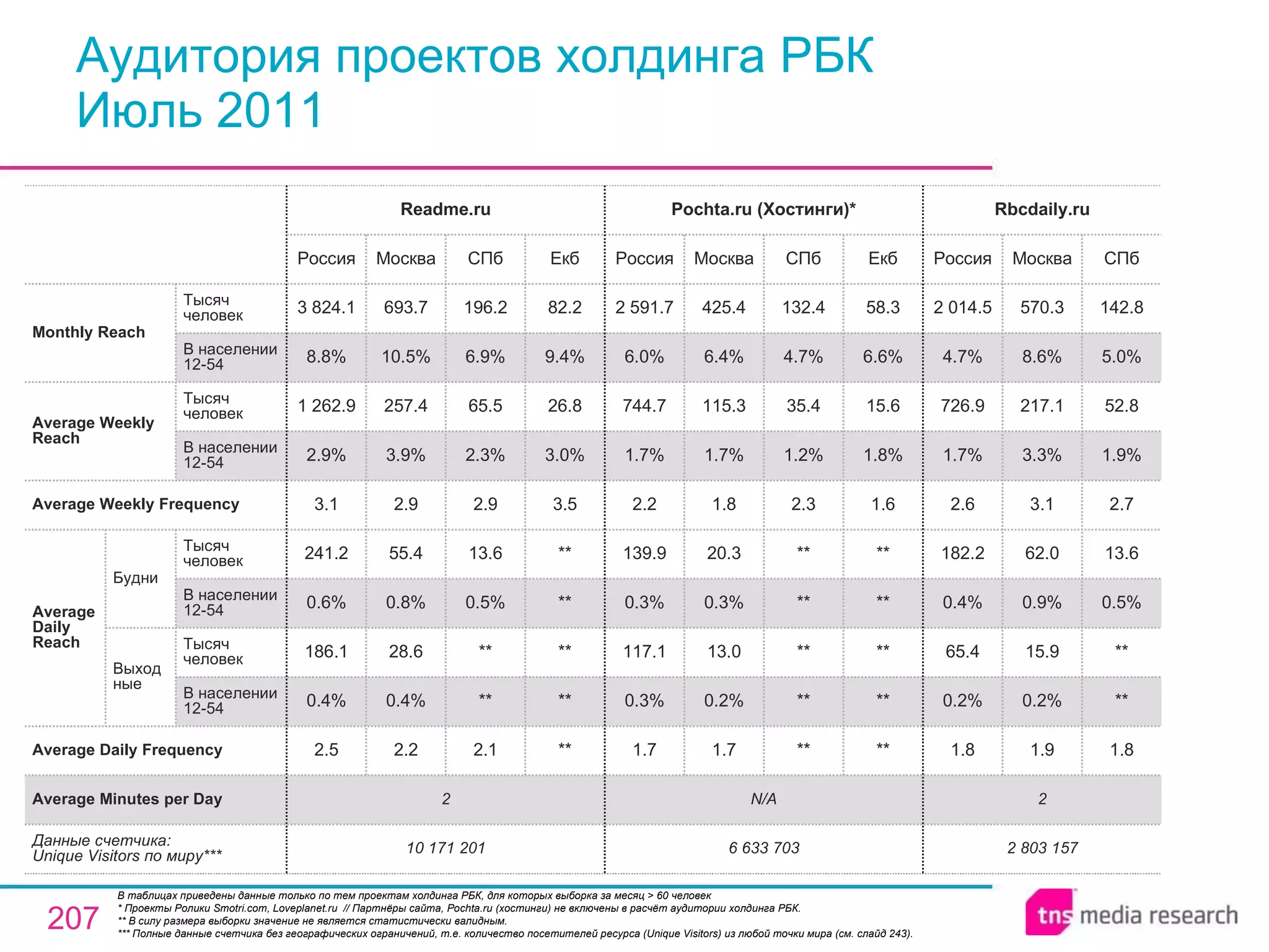 Аудитория проектов холдинга РБК Июль 2011 В таблицах приведены данные только по тем проектам холдинга РБК, для которых выборка за месяц > 60 человек * Проекты Ролики Smotri.com, Loveplanet.ru  // Партнёры сайта, Pochta.ru (хостинги) не включены в расчёт аудитории холдинга РБК.  ** В силу размера выборки значение не является статистически валидным. ** * Полные данные счетчика без географических ограничений, т.е. количество посетителей ресурса ( Unique Visitors ) из любой точки мира (см. слайд 243). 10 171 201 2 2.5 0.4% 186.1 0.6% 241.2 3.1 2.9% 1 262.9 8.8% 3 824.1 Россия Readme.ru 2.2 0.4% 28.6 0.8% 55.4 2.9 3.9% 257.4 10.5% 693.7 Москва 2.1 ** ** 0.5% 13.6 2.9 2.3% 65.5 6.9% 196.2 СПб ** ** ** ** ** 3.5 3.0% 26.8 9.4% 82.2 Екб 2 N/A Average Minutes per Day 2 803 157 1.8 0.2% 65.4 0.4% 182.2 2.6 1.7% 726.9 4.7% 2 014.5 Россия Rbcdaily.ru 1.9 0.2% 15.9 0.9% 62.0 3.1 3.3% 217.1 8.6% 570.3 Москва 1.8 ** ** 0.5% 13.6 2.7 1.9% 52.8 5.0% 142.8 СПб 6 633 703 1.7 0.3% 117.1 0.3% 139.9 2.2 1.7% 744.7 6.0% 2 591.7 Россия Pochta.ru (Хостинги) * 1.7 0.2% 13.0 0.3% 20.3 1.8 1.7% 115.3 6.4% 425.4 Москва ** ** ** ** ** 2.3 1.2% 35.4 4.7% 132.4 СПб ** ** ** ** ** 1.6 1.8% 15.6 6.6% 58.3 Екб Average Daily Frequency Average Weekly Frequency Данные счетчика:  Unique Visitors по миру* ** Average Daily Reach Average Weekly Reach Monthly   Reach Тысяч человек В населении 12-54 Будни В населении 12-54 Тысяч человек Выходные В населении 12-54 Тысяч человек В населении 12-54 Тысяч человек 
