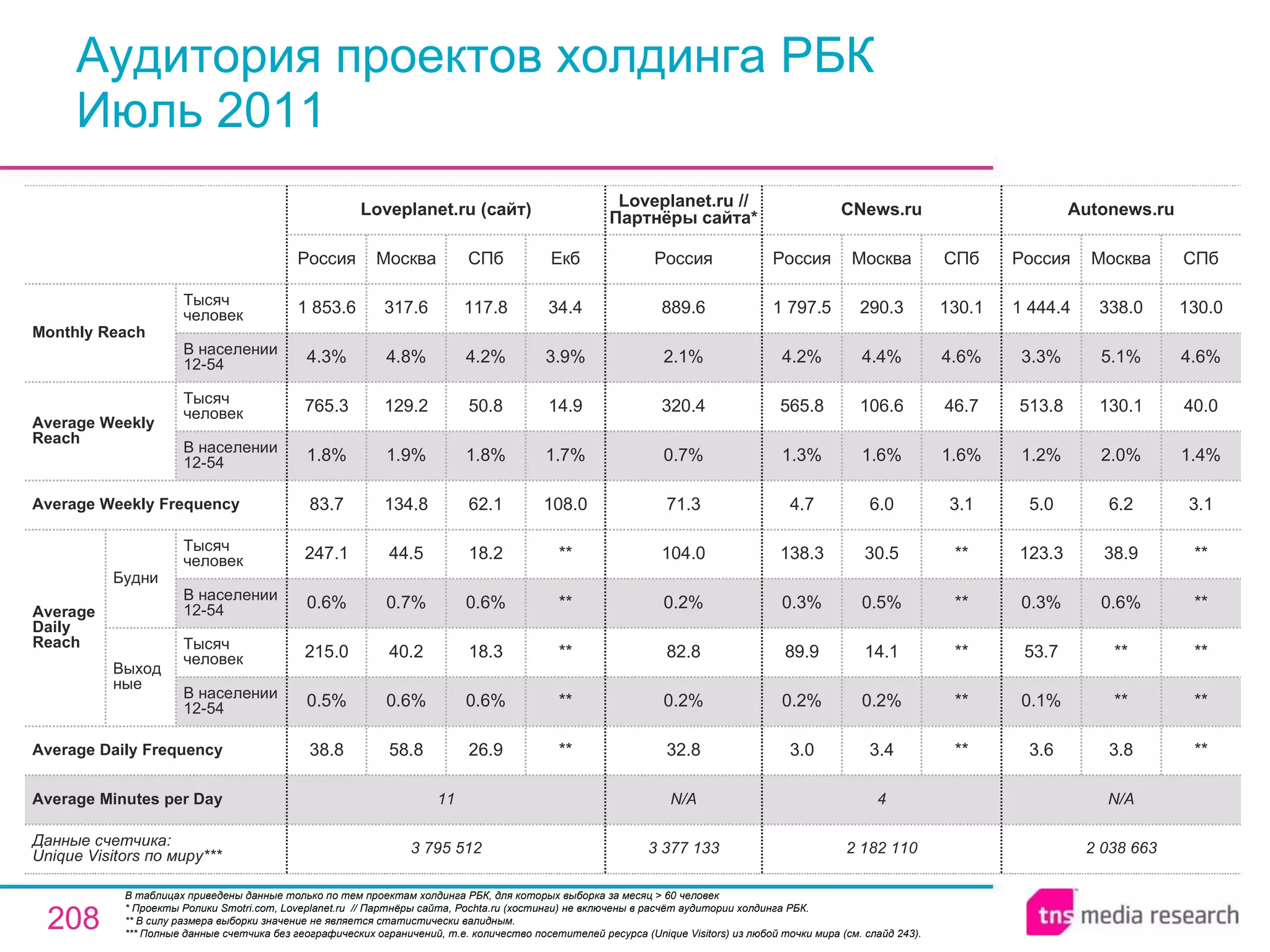 Аудитория проектов холдинга РБК Июль 2011 В таблицах приведены данные только по тем проектам холдинга РБК, для которых выборка за месяц > 60 человек * Проекты Ролики Smotri.com, Loveplanet.ru  // Партнёры сайта, Pochta.ru (хостинги) не включены в расчёт аудитории холдинга РБК.  ** В силу размера выборки значение не является статистически валидным. ** * Полные данные счетчика без географических ограничений, т.е. количество посетителей ресурса ( Unique Visitors ) из любой точки мира (см. слайд 243). 3 377 133 N/A 32.8 0.2% 82.8 0.2% 104.0 71.3 0.7% 320.4 2.1% 889.6 Россия Loveplanet.ru // Партнёры сайта* N/A 4 11 Average Minutes per Day 2 182 110 3.0 0.2% 89.9 0.3% 138.3 4.7 1.3% 565.8 4.2% 1 797.5 Россия CNews.ru 3.4 0.2% 14.1 0.5% 30.5 6.0 1.6% 106.6 4.4% 290.3 Москва ** ** ** ** ** 3.1 1.6% 46.7 4.6% 130.1 СПб 2 038 663 3.6 0.1% 53.7 0.3% 123.3 5.0 1.2% 513.8 3.3% 1 444.4 Россия Autonews.ru 3.8 ** ** 0.6% 38.9 6.2 2.0% 130.1 5.1% 338.0 Москва ** ** ** ** ** 3.1 1.4% 40.0 4.6% 130.0 СПб 3 795 512 38.8 0.5% 215.0 0.6% 247.1 83.7 1.8% 765.3 4.3% 1 853.6 Россия Loveplanet.ru (сайт) 58.8 0.6% 40.2 0.7% 44.5 134.8 1.9% 129.2 4.8% 317.6 Москва 26.9 0.6% 18.3 0.6% 18.2 62.1 1.8% 50.8 4.2% 117.8 СПб ** ** ** ** ** 108.0 1.7% 14.9 3.9% 34.4 Екб Average Daily Frequency Average Weekly Frequency Данные счетчика:  Unique Visitors по миру* ** Average Daily Reach Average Weekly Reach Monthly   Reach Тысяч человек В населении 12-54 Будни В населении 12-54 Тысяч человек Выходные В населении 12-54 Тысяч человек В населении 12-54 Тысяч человек 