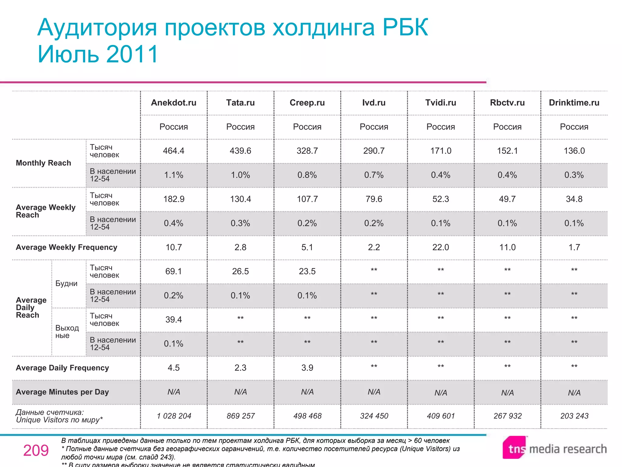 Аудитория проектов холдинга РБК Июль 2011 В таблицах приведены данные только по тем проектам холдинга РБК, для которых выборка за месяц > 60 человек * Полные данные счетчика без географических ограничений, т.е. количество посетителей ресурса ( Unique Visitors ) из любой точки мира (см. слайд 243). ** В силу размера выборки значение не является статистически валидным. 1 028 204 N/A 4.5 0.1% 39.4 0.2% 69.1 10.7 0.4% 182.9 1.1% 464.4 Россия Anekdot.ru 869 257 N/A 2.3 ** ** 0.1% 26.5 2.8 0.3% 130.4 1.0% 439.6 Россия Tata.ru 498 468 N/A 3.9 ** ** 0.1% 23.5 5.1 0.2% 107.7 0.8% 328.7 Россия Creep.ru 324 450 N/A ** ** ** ** ** 2.2 0.2% 79.6 0.7% 290.7 Россия Ivd.ru 409 601 N/A ** ** ** ** ** 22.0 0.1% 52.3 0.4% 171.0 Россия Tvidi.ru N/A N/A Average Minutes per Day 203 243 Drinktime.ru 267 932 ** ** ** ** ** 11.0 0.1% 49.7 0.4% 152.1 Россия Rbctv.ru ** ** ** ** ** 1.7 0.1% 34.8 0.3% 136.0 Россия Average Daily Frequency Average Weekly Frequency Данные счетчика:  Unique Visitors по миру* Average Daily Reach Average Weekly Reach Monthly   Reach Тысяч человек В населении 12-54 Будни В населении 12-54 Тысяч человек Выходные В населении 12-54 Тысяч человек В населении 12-54 Тысяч человек 