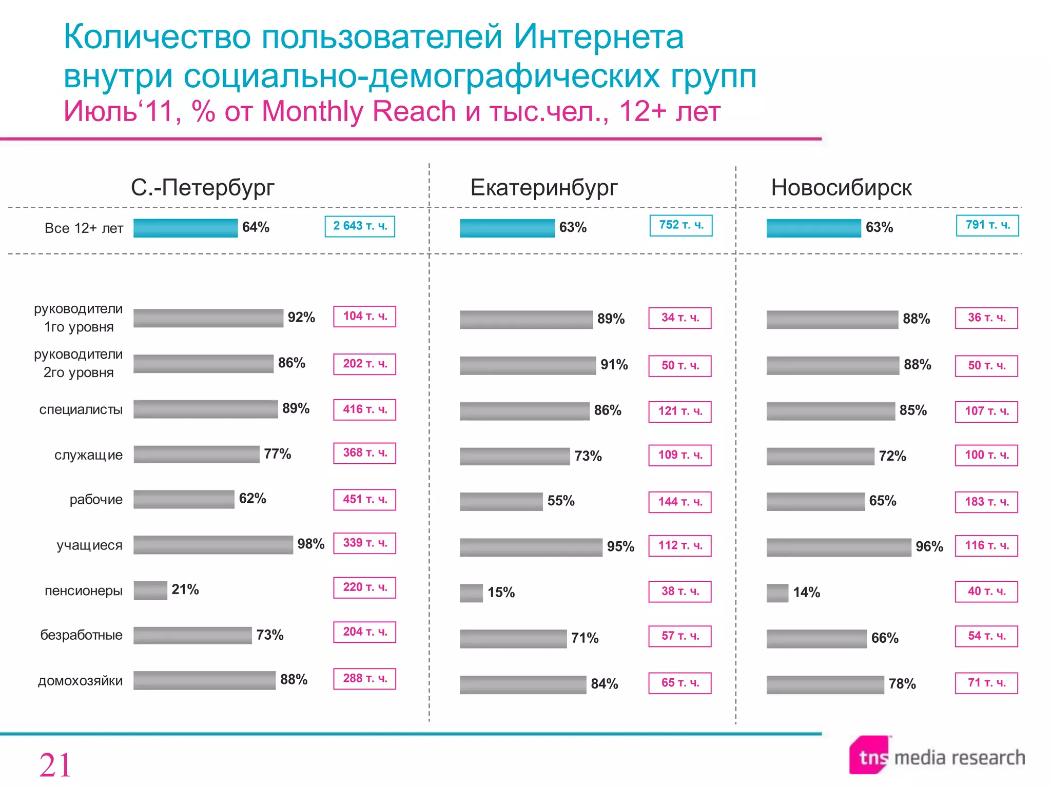 Количество пользователей Интернета  внутри социально-демографических групп  Июль‘11, % от  Monthly Reach  и тыс.чел., 12+ лет С.-Петербург Новосибирск Екатеринбург 