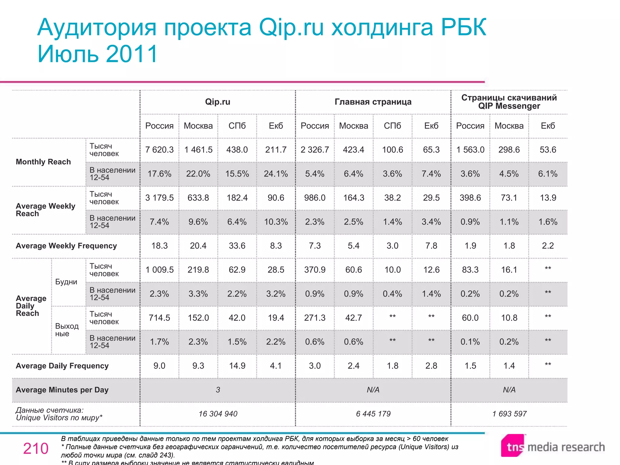 Аудитория проекта Qip.ru холдинга РБК Июль 2011 В таблицах приведены данные только по тем проектам холдинга РБК, для которых выборка за месяц > 60 человек * Полные данные счетчика без географических ограничений, т.е. количество посетителей ресурса ( Unique Visitors ) из любой точки мира (см. слайд 243). ** В силу размера выборки значение не является статистически валидным. 1 693 597 N/A 1.5 0.1% 60.0 0.2% 83.3 1.9 0.9% 398.6 3.6% 1 563.0 Россия Страницы скачиваний QIP Messenger 1.4 0.2% 10.8 0.2% 16.1 1.8 1.1% 73.1 4.5% 298.6 Москва ** ** ** ** ** 2.2 1.6% 13.9 6.1% 53.6 Екб N/A 3 Average Minutes per Day 6 445 179 3.0 0.6% 271.3 0.9% 370.9 7.3 2.3% 986.0 5.4% 2 326.7 Россия Главная страница 2.4 0.6% 42.7 0.9% 60.6 5.4 2.5% 164.3 6.4% 423.4 Москва 1.8 ** ** 0.4% 10.0 3.0 1.4% 38.2 3.6% 100.6 СПб 2.8 ** ** 1.4% 12.6 7.8 3.4% 29.5 7.4% 65.3 Екб 14.9 1.5% 42.0 2.2% 62.9 33.6 6.4% 182.4 15.5% 438.0 СПб 16 304 940 9.0 1.7% 714.5 2.3% 1 009.5 18.3 7.4% 3 179.5 17.6% 7 620.3 Россия Qip.ru 9.3 2.3% 152.0 3.3% 219.8 20.4 9.6% 633.8 22.0% 1 461.5 Москва 4.1 2.2% 19.4 3.2% 28.5 8.3 10.3% 90.6 24.1% 211.7 Екб Average Daily Frequency Average Weekly Frequency Данные счетчика:  Unique Visitors по миру* Average Daily Reach Average Weekly Reach Monthly   Reach Тысяч человек В населении 12-54 Будни В населении 12-54 Тысяч человек Выходные В населении 12-54 Тысяч человек В населении 12-54 Тысяч человек 