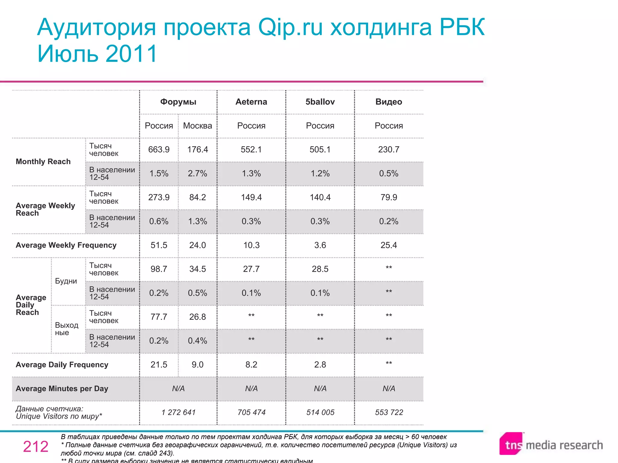 Аудитория проекта Qip.ru холдинга РБК Июль 2011 В таблицах приведены данные только по тем проектам холдинга РБК, для которых выборка за месяц > 60 человек * Полные данные счетчика без географических ограничений, т.е. количество посетителей ресурса ( Unique Visitors ) из любой точки мира (см. слайд 243). ** В силу размера выборки значение не является статистически валидным. 514 005 N/A 2.8 ** ** 0.1% 28.5 3.6 0.3% 140.4 1.2% 505.1 Россия 5ballov 553 722 N/A ** ** ** ** ** 25.4 0.2% 79.9 0.5% 230.7 Россия Видео N/A N/A Average Minutes per Day 705 474 8.2 ** ** 0.1% 27.7 10.3 0.3% 149.4 1.3% 552.1 Россия Aeterna 1 272 641 21.5 0.2% 77.7 0.2% 98.7 51.5 0.6% 273.9 1.5% 663.9 Россия Форумы 9.0 0.4% 26.8 0.5% 34.5 24.0 1.3% 84.2 2.7% 176.4 Москва Average Daily Frequency Average Weekly Frequency Данные счетчика:  Unique Visitors по миру* Average Daily Reach Average Weekly Reach Monthly   Reach Тысяч человек В населении 12-54 Будни В населении 12-54 Тысяч человек Выходные В населении 12-54 Тысяч человек В населении 12-54 Тысяч человек 