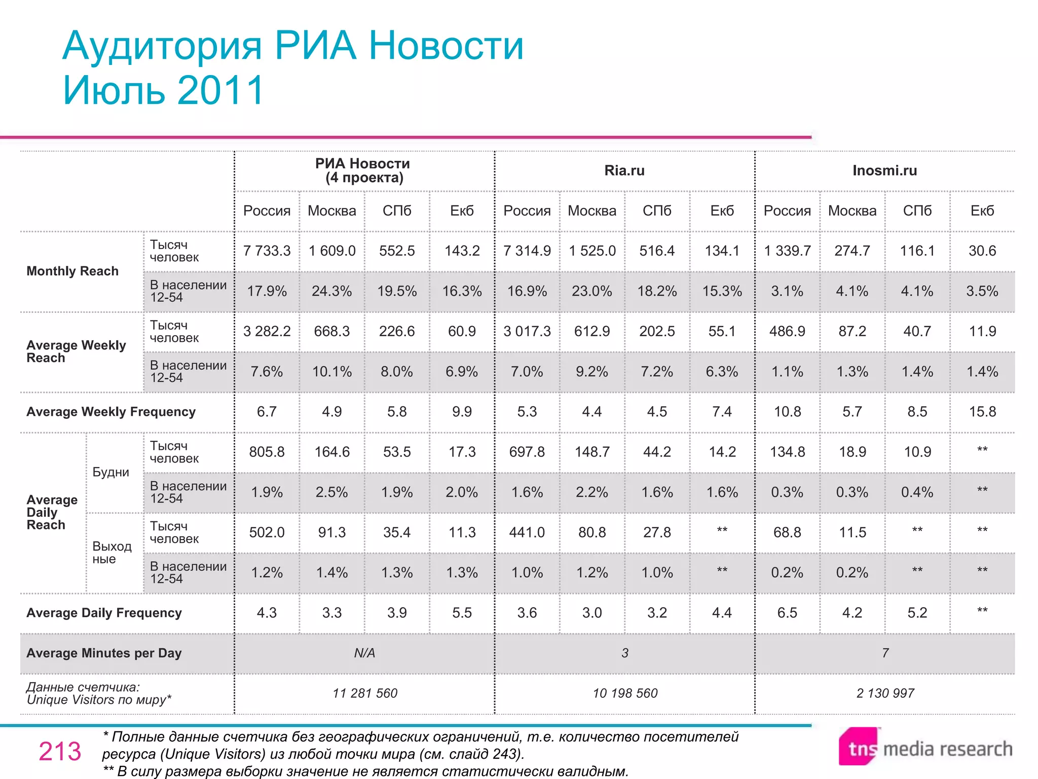 Аудитория РИА Новости Июль 2011 * Полные данные счетчика без географических ограничений, т.е. количество посетителей ресурса ( Unique Visitors ) из любой точки мира (см. слайд 243). ** В силу размера выборки значение не является статистически валидным. 7 3 N/A Average Minutes per Day 2 130 997 6.5 0.2% 68.8 0.3% 134.8 10.8 1.1% 486.9 3.1% 1 339.7 Россия Inosmi.ru 4.2 0.2% 11.5 0.3% 18.9 5.7 1.3% 87.2 4.1% 274.7 Москва 5.2 ** ** 0.4% 10.9 8.5 1.4% 40.7 4.1% 116.1 СПб ** ** ** ** ** 15.8 1.4% 11.9 3.5% 30.6 Екб 10 198 560 3.6 1.0% 441.0 1.6% 697.8 5.3 7.0% 3 017.3 16.9% 7 314.9 Россия Ria.ru 3.0 1.2% 80.8 2.2% 148.7 4.4 9.2% 612.9 23.0% 1 525.0 Москва 3.2 1.0% 27.8 1.6% 44.2 4.5 7.2% 202.5 18.2% 516.4 СПб 4.4 ** ** 1.6% 14.2 7.4 6.3% 55.1 15.3% 134.1 Екб 3.9 1.3% 35.4 1.9% 53.5 5.8 8.0% 226.6 19.5% 552.5 СПб 11 281 560 4.3 1.2% 502.0 1.9% 805.8 6.7 7.6% 3 282.2 17.9% 7 733.3 Россия РИА Новости  (4 проекта) 3.3 1.4% 91.3 2.5% 164.6 4.9 10.1% 668.3 24.3% 1 609.0 Москва 5.5 1.3% 11.3 2.0% 17.3 9.9 6.9% 60.9 16.3% 143.2 Екб Average Daily Frequency Average Weekly Frequency Данные счетчика:  Unique Visitors по миру* Average Daily Reach Average Weekly Reach Monthly   Reach Тысяч человек В населении 12-54 Будни В населении 12-54 Тысяч человек Выходные В населении 12-54 Тысяч человек В населении 12-54 Тысяч человек 