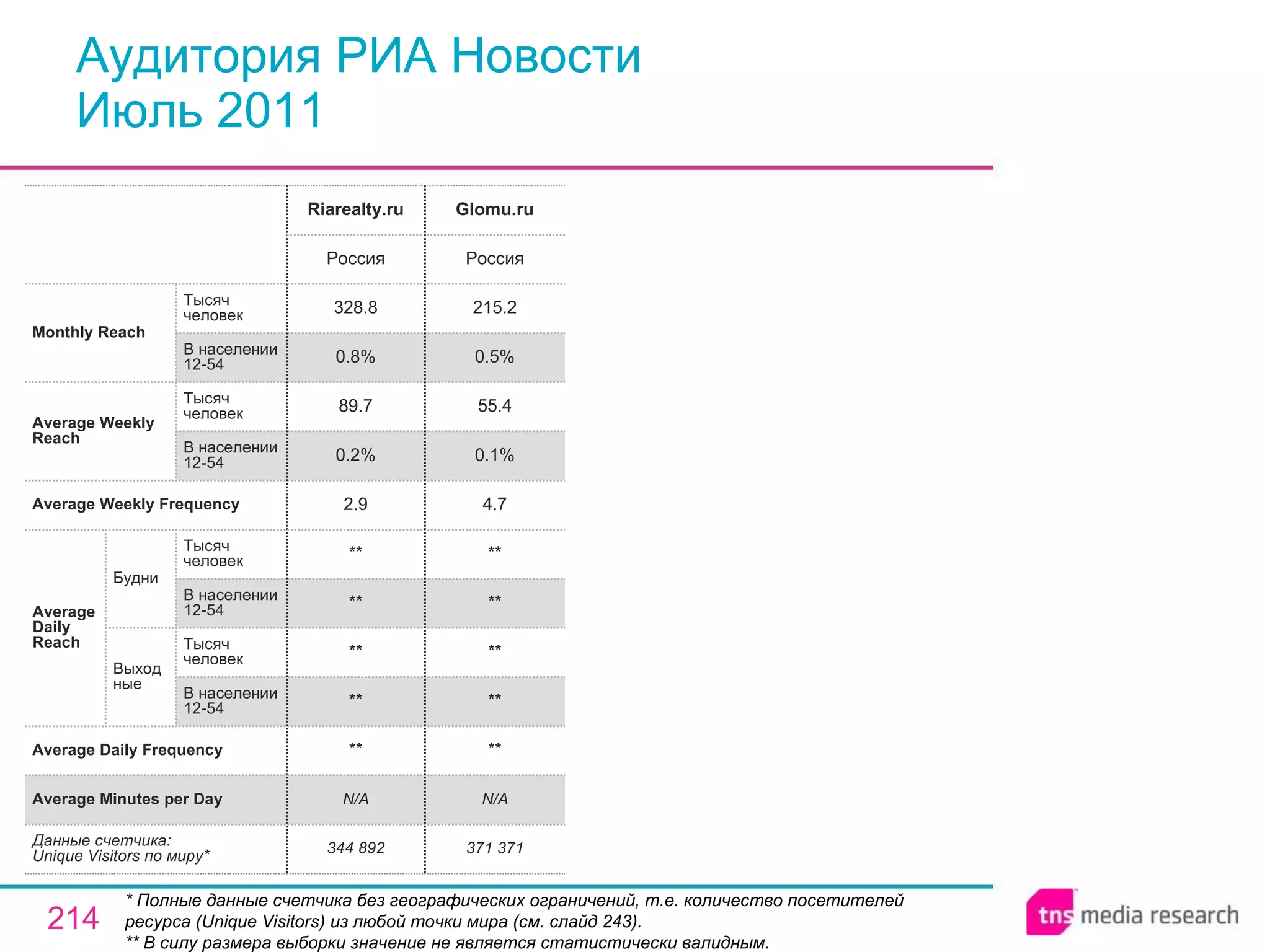 Аудитория РИА Новости Июль 2011 * Полные данные счетчика без географических ограничений, т.е. количество посетителей ресурса ( Unique Visitors ) из любой точки мира (см. слайд 243). ** В силу размера выборки значение не является статистически валидным. N/A N/A Average Minutes per Day 371 371 Glomu.ru 344 892 ** ** ** ** ** 2.9 0.2% 89.7 0.8% 328.8 Россия Riarealty.ru ** ** ** ** ** 4.7 0.1% 55.4 0.5% 215.2 Россия Average Daily Frequency Average Weekly Frequency Данные счетчика:  Unique Visitors по миру* Average Daily Reach Average Weekly Reach Monthly   Reach Тысяч человек В населении 12-54 Будни В населении 12-54 Тысяч человек Выходные В населении 12-54 Тысяч человек В населении 12-54 Тысяч человек 