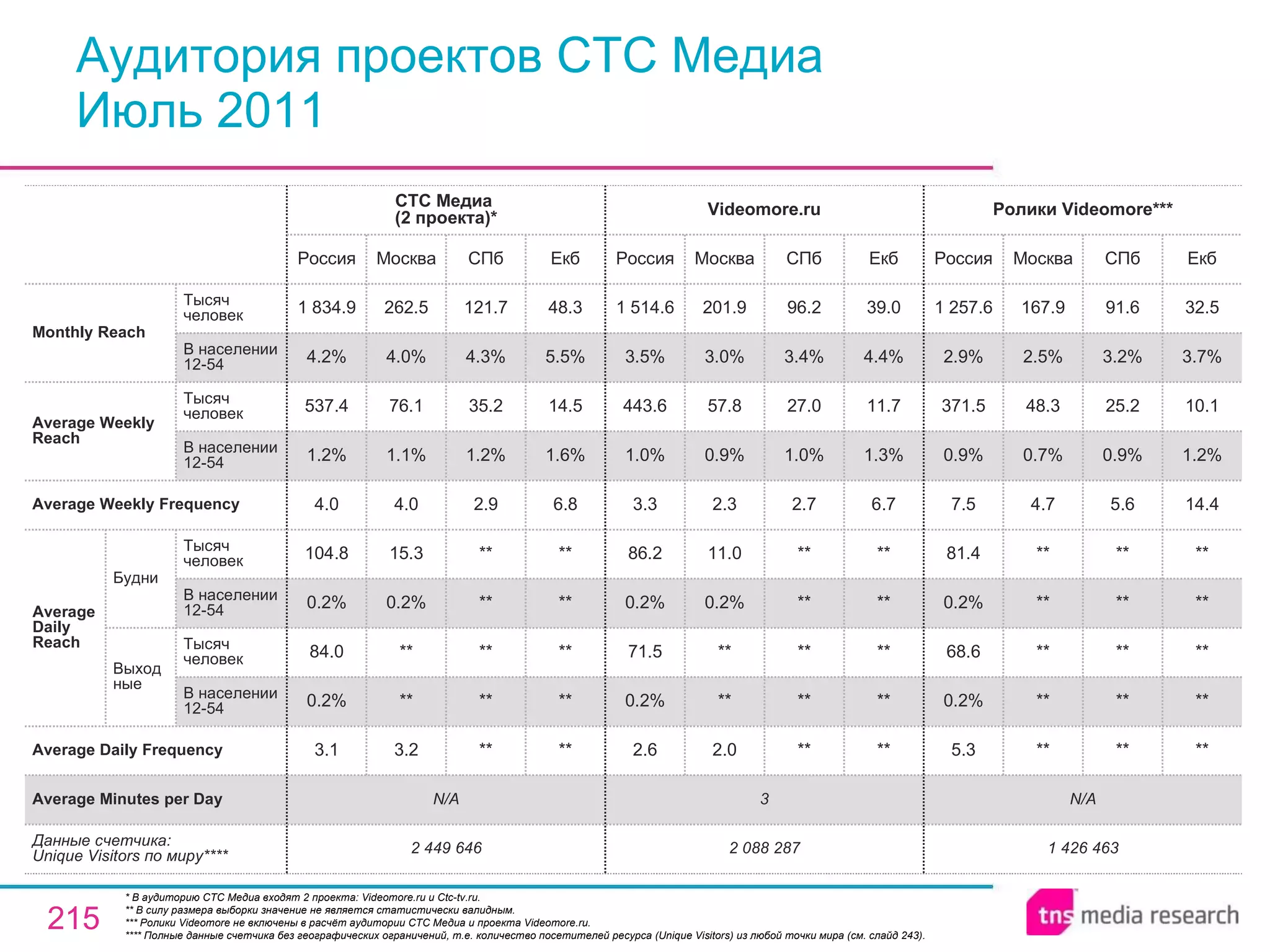 Аудитория проектов СТС Медиа Июль 2011 * В аудиторию СТС Медиа входят 2 проекта: Videomore.ru и Ctc-tv.ru. ** В силу размера выборки значение не является статистически валидным. *** Ролики Videomore не включены в расчёт аудитории СТС Медиа и проекта Videomore.ru. *** * Полные данные счетчика без географических ограничений, т.е. количество посетителей ресурса ( Unique Visitors ) из любой точки мира (см. слайд 243). 2 449 646 N/A 3.1 0.2% 84.0 0.2% 104.8 4.0 1.2% 537.4 4.2% 1 834.9 Россия СТС Медиа  (2 проекта)* 3.2 ** ** 0.2% 15.3 4.0 1.1% 76.1 4.0% 262.5 Москва ** ** ** ** ** 2.9 1.2% 35.2 4.3% 121.7 СПб ** ** ** ** ** 6.8 1.6% 14.5 5.5% 48.3 Екб 2 088 287 3 2.6 0.2% 71.5 0.2% 86.2 3.3 1.0% 443.6 3.5% 1 514.6 Россия Videomore.ru 2.0 ** ** 0.2% 11.0 2.3 0.9% 57.8 3.0% 201.9 Москва ** ** ** ** ** 2.7 1.0% 27.0 3.4% 96.2 СПб ** ** ** ** ** 6.7 1.3% 11.7 4.4% 39.0 Екб N/A Average Minutes per Day 1 426 463 5.3 0.2% 68.6 0.2% 81.4 7.5 0.9% 371.5 2.9% 1 257.6 Россия Ролики Videomore *** ** ** ** ** ** 4.7 0.7% 48.3 2.5% 167.9 Москва ** ** ** ** ** 5.6 0.9% 25.2 3.2% 91.6 СПб ** ** ** ** ** 14.4 1.2% 10.1 3.7% 32.5 Екб Average Daily Frequency Average Weekly Frequency Данные счетчика:  Unique Visitors по миру* *** Average Daily Reach Average Weekly Reach Monthly   Reach Тысяч человек В населении 12-54 Будни В населении 12-54 Тысяч человек Выходные В населении 12-54 Тысяч человек В населении 12-54 Тысяч человек 
