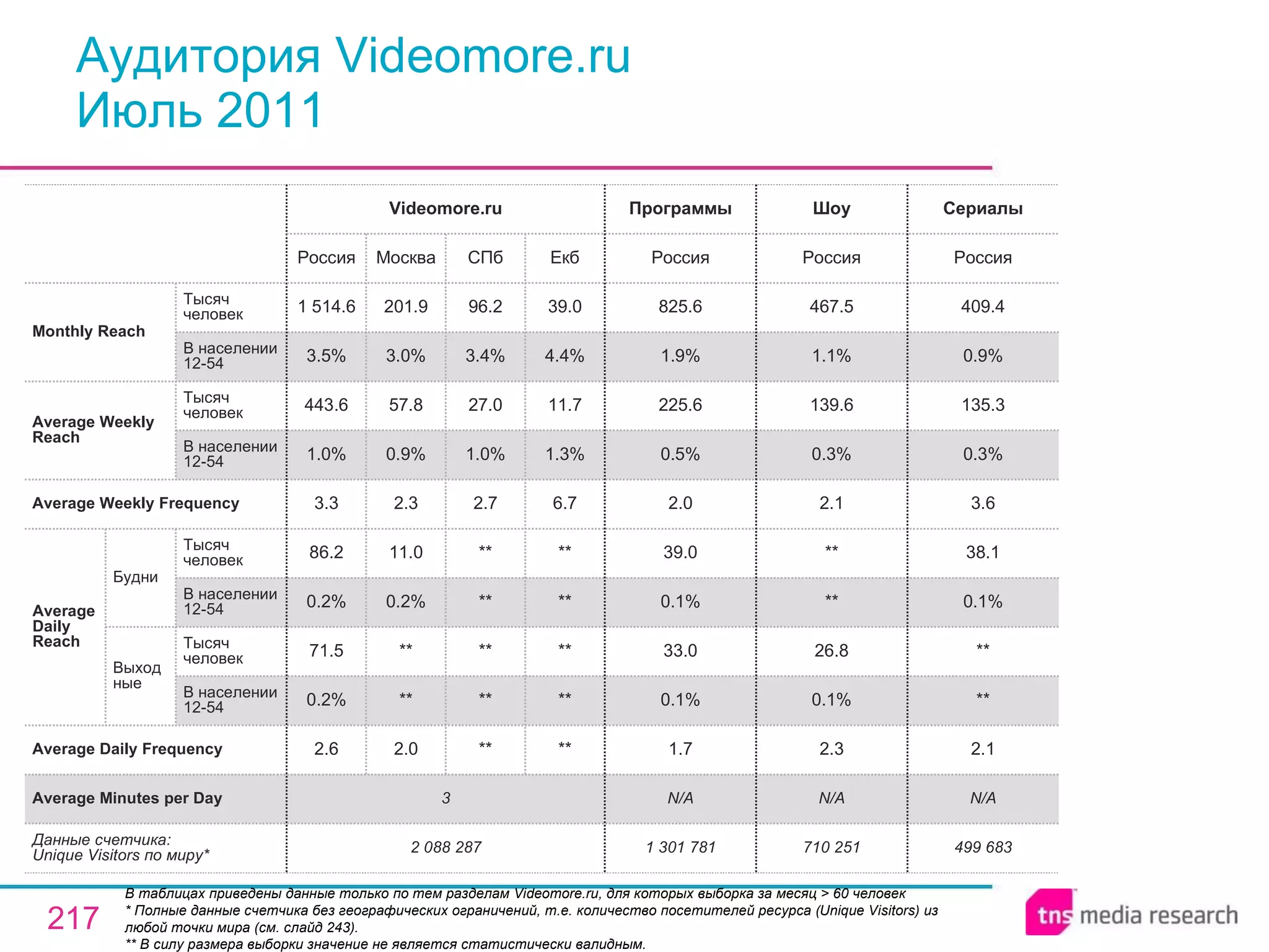 Аудитория Videomore.ru Июль 2011 В таблицах приведены данные только по тем разделам Videomore.ru, для которых выборка за месяц > 60 человек * Полные данные счетчика без географических ограничений, т.е. количество посетителей ресурса ( Unique Visitors ) из любой точки мира (см. слайд 243). ** В силу размера выборки значение не является статистически валидным. 1 301 781 N/A 1.7 0.1% 33.0 0.1% 39.0 2.0 0.5% 225.6 1.9% 825.6 Россия Программы 710 251 N/A 2.3 0.1% 26.8 ** ** 2.1 0.3% 139.6 1.1% 467.5 Россия Шоу 499 683 N/A 2.1 ** ** 0.1% 38.1 3.6 0.3% 135.3 0.9% 409.4 Россия Сериалы 3 Average Minutes per Day 2 088 287 2.6 0.2% 71.5 0.2% 86.2 3.3 1.0% 443.6 3.5% 1 514.6 Россия Videomore.ru 2.0 ** ** 0.2% 11.0 2.3 0.9% 57.8 3.0% 201.9 Москва ** ** ** ** ** 2.7 1.0% 27.0 3.4% 96.2 СПб ** ** ** ** ** 6.7 1.3% 11.7 4.4% 39.0 Екб Average Daily Frequency Average Weekly Frequency Данные счетчика:  Unique Visitors по миру* Average Daily Reach Average Weekly Reach Monthly   Reach Тысяч человек В населении 12-54 Будни В населении 12-54 Тысяч человек Выходные В населении 12-54 Тысяч человек В населении 12-54 Тысяч человек 