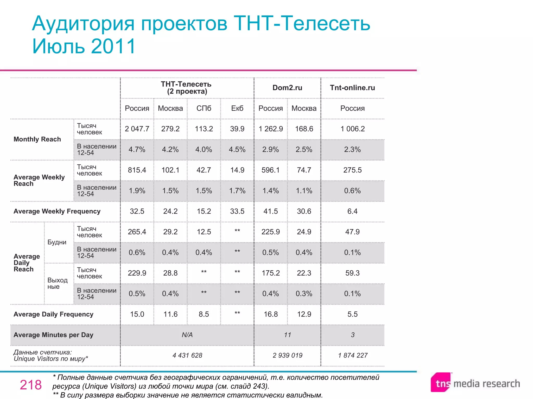 Аудитория проектов ТНТ-Телесеть Июль 2011 * Полные данные счетчика без географических ограничений, т.е. количество посетителей ресурса ( Unique Visitors ) из любой точки мира (см. слайд 243). ** В силу размера выборки значение не является статистически валидным. 3 11 N/A Average Minutes per Day 2 939 019 16.8 0.4% 175.2 0.5% 225.9 41.5 1.4% 596.1 2.9% 1 262.9 Россия Dom2.ru 12.9 0.3% 22.3 0.4% 24.9 30.6 1.1% 74.7 2.5% 168.6 Москва 1 874 227 5.5 0.1% 59.3 0.1% 47.9 6.4 0.6% 275.5 2.3% 1 006.2 Россия Tnt-online.ru 8.5 ** ** 0.4% 12.5 15.2 1.5% 42.7 4.0% 113.2 СПб 4 431 628 15.0 0.5% 229.9 0.6% 265.4 32.5 1.9% 815.4 4.7% 2 047.7 Россия ТНТ-Телесеть  (2 проекта) 11.6 0.4% 28.8 0.4% 29.2 24.2 1.5% 102.1 4.2% 279.2 Москва ** ** ** ** ** 33.5 1.7% 14.9 4.5% 39.9 Екб Average Daily Frequency Average Weekly Frequency Данные счетчика:  Unique Visitors по миру* Average Daily Reach Average Weekly Reach Monthly   Reach Тысяч человек В населении 12-54 Будни В населении 12-54 Тысяч человек Выходные В населении 12-54 Тысяч человек В населении 12-54 Тысяч человек 