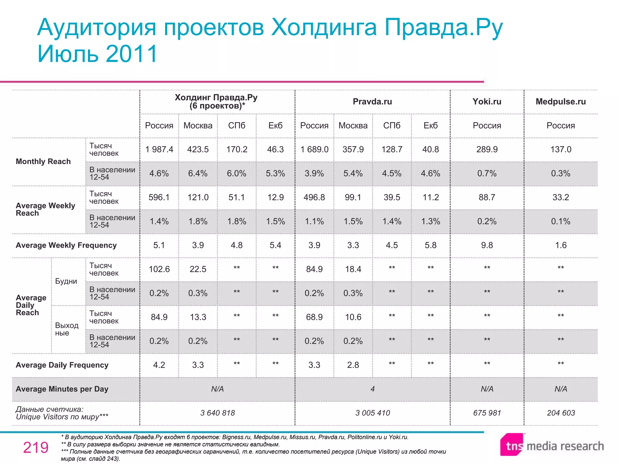 Аудитория проектов Холдинга Правда.Ру Июль 2011 * В аудиторию Холдинга Правда.Ру входят 6 проектов: Bigness.ru, Medpulse.ru, Missus.ru, Pravda.ru, Politonline.ru и Yoki.ru. ** В силу размера выборки значение не является статистически валидным. ** * Полные данные счетчика без географических ограничений, т.е. количество посетителей ресурса ( Unique Visitors ) из любой точки мира (см. слайд 243). 675 981 N/A ** ** ** ** ** 9.8 0.2% 88.7 0.7% 289.9 Россия Yoki.ru 204 603 N/A ** ** ** ** ** 1.6 0.1% 33.2 0.3% 137.0 Россия Medpulse.ru 4 N/A Average Minutes per Day 3 005 410 3.3 0.2% 68.9 0.2% 84.9 3.9 1.1% 496.8 3.9% 1 689.0 Россия Pravda.ru 2.8 0.2% 10.6 0.3% 18.4 3.3 1.5% 99.1 5.4% 357.9 Москва ** ** ** ** ** 4.5 1.4% 39.5 4.5% 128.7 СПб ** ** ** ** ** 5.8 1.3% 11.2 4.6% 40.8 Екб ** ** ** ** ** 4.8 1.8% 51.1 6.0% 170.2 СПб 3 640 818 4.2 0.2% 84.9 0.2% 102.6 5.1 1.4% 596.1 4.6% 1 987.4 Россия Холдинг Правда.Ру  (6 проектов) * 3.3 0.2% 13.3 0.3% 22.5 3.9 1.8% 121.0 6.4% 423.5 Москва ** ** ** ** ** 5.4 1.5% 12.9 5.3% 46.3 Екб Average Daily Frequency Average Weekly Frequency Данные счетчика:  Unique Visitors по миру* ** Average Daily Reach Average Weekly Reach Monthly   Reach Тысяч человек В населении 12-54 Будни В населении 12-54 Тысяч человек Выходные В населении 12-54 Тысяч человек В населении 12-54 Тысяч человек 