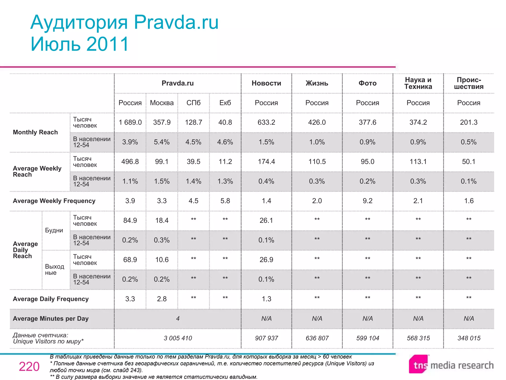 Аудитория Pravda.ru Июль 2011 В таблицах приведены данные только по тем разделам Pravda.ru, для которых выборка за месяц > 60 человек * Полные данные счетчика без географических ограничений, т.е. количество посетителей ресурса ( Unique Visitors ) из любой точки мира (см. слайд 243). ** В силу размера выборки значение не является статистически валидным. 568 315 N/A ** ** ** ** ** 2.1 0.3% 113.1 0.9% 374.2 Россия Наука и Техника 348 015 N/A ** ** ** ** ** 1.6 0.1% 50.1 0.5% 201.3 Россия Проис - шествия 907 937 N/A 1.3 0.1% 26.9 0.1% 26.1 1.4 0.4% 174.4 1.5% 633.2 Россия Новости 636 807 N/A ** ** ** ** ** 2.0 0.3% 110.5 1.0% 426.0 Россия Жизнь 599 104 N/A ** ** ** ** ** 9.2 0.2% 95.0 0.9% 377.6 Россия Фото 4 Average Minutes per Day 3 005 410 3.3 0.2% 68.9 0.2% 84.9 3.9 1.1% 496.8 3.9% 1 689.0 Россия Pravda.ru 2.8 0.2% 10.6 0.3% 18.4 3.3 1.5% 99.1 5.4% 357.9 Москва ** ** ** ** ** 4.5 1.4% 39.5 4.5% 128.7 СПб ** ** ** ** ** 5.8 1.3% 11.2 4.6% 40.8 Екб Average Daily Frequency Average Weekly Frequency Данные счетчика:  Unique Visitors по миру* Average Daily Reach Average Weekly Reach Monthly   Reach Тысяч человек В населении 12-54 Будни В населении 12-54 Тысяч человек Выходные В населении 12-54 Тысяч человек В населении 12-54 Тысяч человек 
