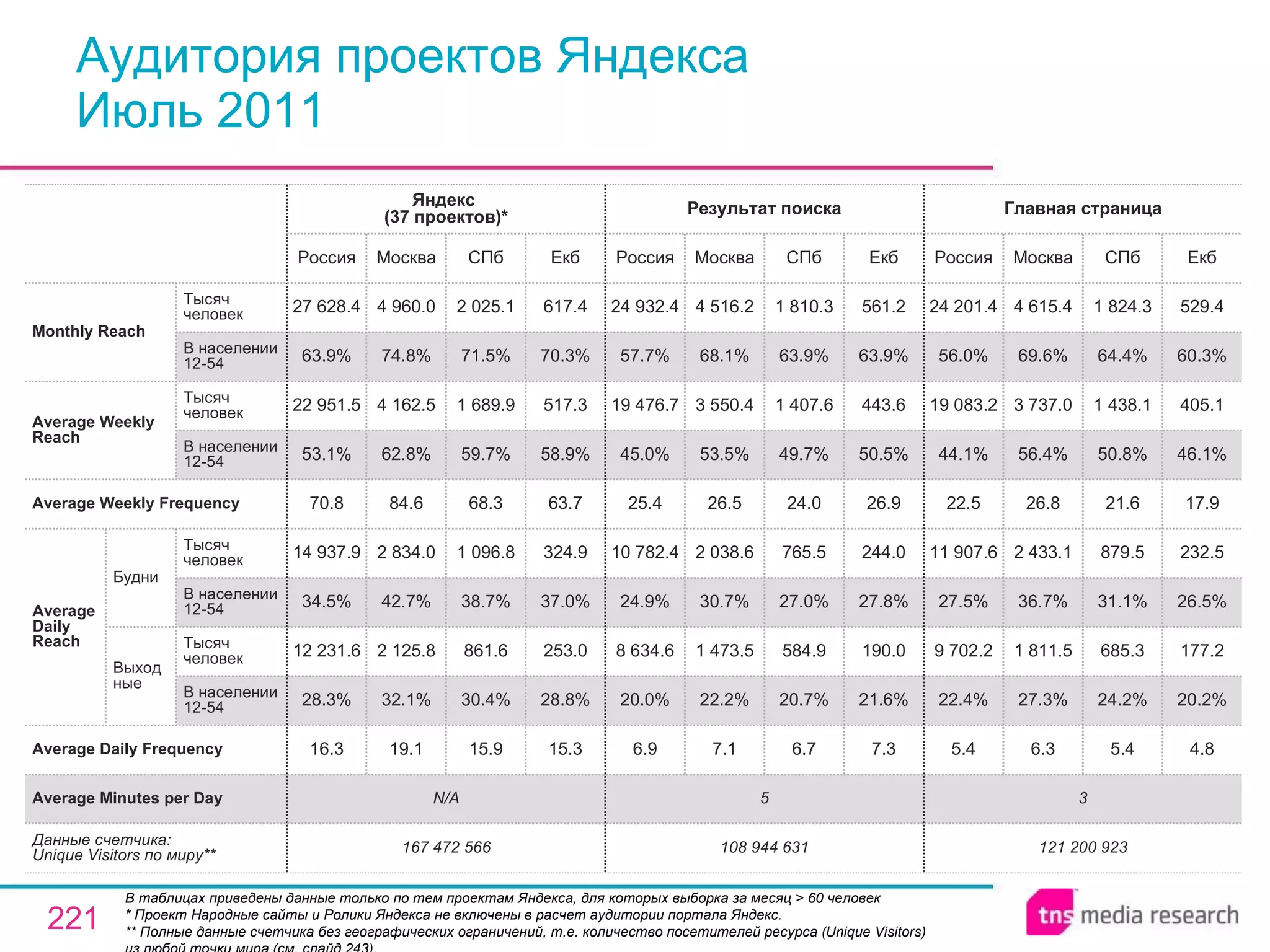 Аудитория проектов Яндекса Июль 2011 В таблицах приведены данные только по тем проектам Яндекса, для которых выборка за месяц > 60 человек  * Проект Народные сайты и Ролики Яндекса не включены в расчет аудитории портала Яндекс.  * * Полные данные счетчика без географических ограничений, т.е. количество посетителей ресурса ( Unique Visitors ) из любой точки мира (см. слайд 243). 3 5 N/A Average Minutes per Day 121 200 923 5.4 22.4% 9 702.2 27.5% 11 907.6 22.5 44.1% 19 083.2 56.0% 24 201.4 Россия Главная страница 6.3 27.3% 1 811.5 36.7% 2 433.1 26.8 56.4% 3 737.0 69.6% 4 615.4 Москва 5.4 24.2% 685.3 31.1% 879.5 21.6 50.8% 1 438.1 64.4% 1 824.3 СПб 4.8 20.2% 177.2 26.5% 232.5 17.9 46.1% 405.1 60.3% 529.4 Екб 108 944 631 6.9 20.0% 8 634.6 24.9% 10 782.4 25.4 45.0% 19 476.7 57.7% 24 932.4 Россия Результат поиска 7.1 22.2% 1 473.5 30.7% 2 038.6 26.5 53.5% 3 550.4 68.1% 4 516.2 Москва 6.7 20.7% 584.9 27.0% 765.5 24.0 49.7% 1 407.6 63.9% 1 810.3 СПб 7.3 21.6% 190.0 27.8% 244.0 26.9 50.5% 443.6 63.9% 561.2 Екб 15.9 30.4% 861.6 38.7% 1 096.8 68.3 59.7% 1 689.9 71.5% 2 025.1 СПб 167 472 566 16.3 28.3% 12 231.6 34.5% 14 937.9 70.8 53.1% 22 951.5 63.9% 27 628.4 Россия Яндекс  (37 проектов)* 19.1 32.1% 2 125.8 42.7% 2 834.0 84.6 62.8% 4 162.5 74.8% 4 960.0 Москва 15.3 28.8% 253.0 37.0% 324.9 63.7 58.9% 517.3 70.3% 617.4 Екб Average Daily Frequency Average Weekly Frequency Данные счетчика:  Unique Visitors по миру* * Average Daily Reach Average Weekly Reach Monthly   Reach Тысяч человек В населении 12-54 Будни В населении 12-54 Тысяч человек Выходные В населении 12-54 Тысяч человек В населении 12-54 Тысяч человек 