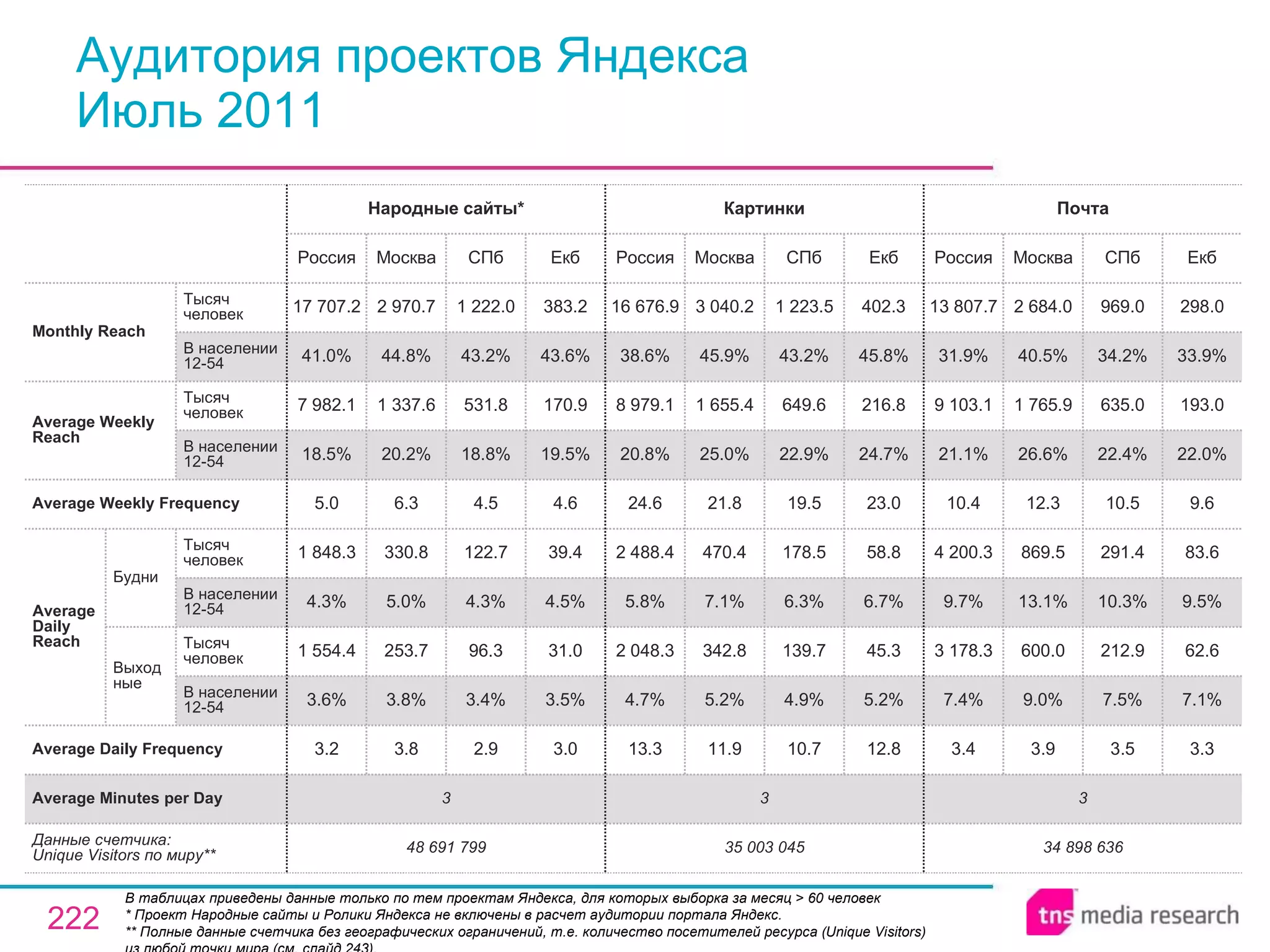 Аудитория проектов Яндекса Июль 2011 В таблицах приведены данные только по тем проектам Яндекса, для которых выборка за месяц > 60 человек  * Проект Народные сайты и Ролики Яндекса не включены в расчет аудитории портала Яндекс.  * * Полные данные счетчика без географических ограничений, т.е. количество посетителей ресурса ( Unique Visitors ) из любой точки мира (см. слайд 243). 3 3 3 Average Minutes per Day 34 898 636 3.4 7.4% 3 178.3 9.7% 4 200.3 10.4 21.1% 9 103.1 31.9% 13 807.7 Россия Почта 3.9 9.0% 600.0 13.1% 869.5 12.3 26.6% 1 765.9 40.5% 2 684.0 Москва 3.5 7.5% 212.9 10.3% 291.4 10.5 22.4% 635.0 34.2% 969.0 СПб 3.3 7.1% 62.6 9.5% 83.6 9.6 22.0% 193.0 33.9% 298.0 Екб 35 003 045 13.3 4.7% 2 048.3 5.8% 2 488.4 24.6 20.8% 8 979.1 38.6% 16 676.9 Россия Картинки 11.9 5.2% 342.8 7.1% 470.4 21.8 25.0% 1 655.4 45.9% 3 040.2 Москва 10.7 4.9% 139.7 6.3% 178.5 19.5 22.9% 649.6 43.2% 1 223.5 СПб 12.8 5.2% 45.3 6.7% 58.8 23.0 24.7% 216.8 45.8% 402.3 Екб 2.9 3.4% 96.3 4.3% 122.7 4.5 18.8% 531.8 43.2% 1 222.0 СПб 48 691 799 3.2 3.6% 1 554.4 4.3% 1 848.3 5.0 18.5% 7 982.1 41.0% 17 707.2 Россия Народные сайты * 3.8 3.8% 253.7 5.0% 330.8 6.3 20.2% 1 337.6 44.8% 2 970.7 Москва 3.0 3.5% 31.0 4.5% 39.4 4.6 19.5% 170.9 43.6% 383.2 Екб Average Daily Frequency Average Weekly Frequency Данные счетчика:  Unique Visitors по миру* * Average Daily Reach Average Weekly Reach Monthly   Reach Тысяч человек В населении 12-54 Будни В населении 12-54 Тысяч человек Выходные В населении 12-54 Тысяч человек В населении 12-54 Тысяч человек 