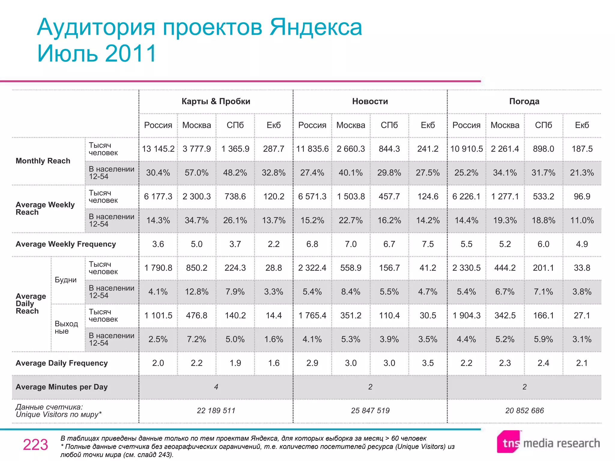 Аудитория проектов Яндекса Июль 2011 В таблицах приведены данные только по тем проектам Яндекса, для которых выборка за месяц > 60 человек  * Полные данные счетчика без географических ограничений, т.е. количество посетителей ресурса ( Unique Visitors ) из любой точки мира (см. слайд 243). 25 847 519 2 2.9 4.1% 1 765.4 5.4% 2 322.4 6.8 15.2% 6 571.3 27.4% 11 835.6 Россия Новости 3.0 5.3% 351.2 8.4% 558.9 7.0 22.7% 1 503.8 40.1% 2 660.3 Москва 3.0 3.9% 110.4 5.5% 156.7 6.7 16.2% 457.7 29.8% 844.3 СПб 3.5 3.5% 30.5 4.7% 41.2 7.5 14.2% 124.6 27.5% 241.2 Екб 2 4 Average Minutes per Day 20 852 686 2.2 4.4% 1 904.3 5.4% 2 330.5 5.5 14.4% 6 226.1 25.2% 10 910.5 Россия Погода 2.3 5.2% 342.5 6.7% 444.2 5.2 19.3% 1 277.1 34.1% 2 261.4 Москва 2.4 5.9% 166.1 7.1% 201.1 6.0 18.8% 533.2 31.7% 898.0 СПб 2.1 3.1% 27.1 3.8% 33.8 4.9 11.0% 96.9 21.3% 187.5 Екб 22 189 511 2.0 2.5% 1 101.5 4.1% 1 790.8 3.6 14.3% 6 177.3 30.4% 13 145.2 Россия Карты & Пробки 2.2 7.2% 476.8 12.8% 850.2 5.0 34.7% 2 300.3 57.0% 3 777.9 Москва 1.9 5.0% 140.2 7.9% 224.3 3.7 26.1% 738.6 48.2% 1 365.9 СПб 1.6 1.6% 14.4 3.3% 28.8 2.2 13.7% 120.2 32.8% 287.7 Екб Average Daily Frequency Average Weekly Frequency Данные счетчика:  Unique Visitors по миру* Average Daily Reach Average Weekly Reach Monthly   Reach Тысяч человек В населении 12-54 Будни В населении 12-54 Тысяч человек Выходные В населении 12-54 Тысяч человек В населении 12-54 Тысяч человек 