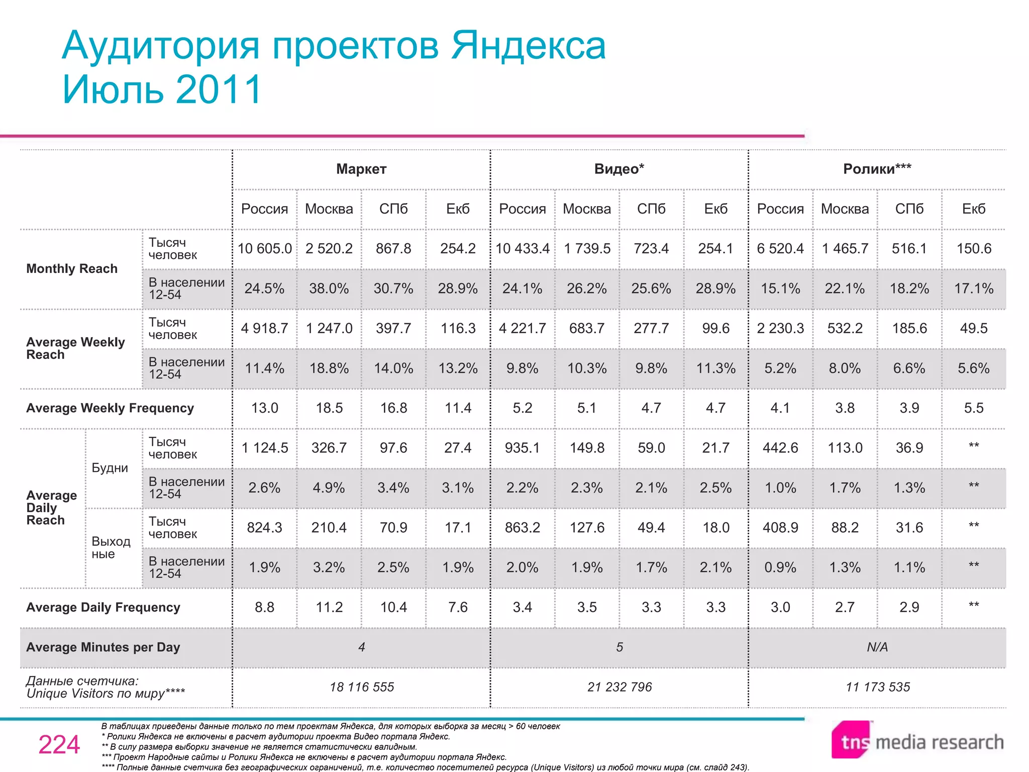 Аудитория проектов Яндекса Июль 2011 В таблицах приведены данные только по тем проектам Яндекса, для которых выборка за месяц > 60 человек  * Ролики Яндекса не включены в расчет аудитории проекта Видео портала Яндекс.  ** В силу размера выборки значение не является статистически валидным. *** Проект Народные сайты и Ролики Яндекса не включены в расчет аудитории портала Яндекс.  *** * Полные данные счетчика без географических ограничений, т.е. количество посетителей ресурса ( Unique Visitors ) из любой точки мира (см. слайд 243). N/A 5 4 Average Minutes per Day 11 173 535 3.0 0.9% 408.9 1.0% 442.6 4.1 5.2% 2 230.3 15.1% 6 520.4 Россия Ролики *** 2.7 1.3% 88.2 1.7% 113.0 3.8 8.0% 532.2 22.1% 1 465.7 Москва 2.9 1.1% 31.6 1.3% 36.9 3.9 6.6% 185.6 18.2% 516.1 СПб ** ** ** ** ** 5.5 5.6% 49.5 17.1% 150.6 Екб 21 232 796 3.4 2.0% 863.2 2.2% 935.1 5.2 9.8% 4 221.7 24.1% 10 433.4 Россия Видео * 3.5 1.9% 127.6 2.3% 149.8 5.1 10.3% 683.7 26.2% 1 739.5 Москва 3.3 1.7% 49.4 2.1% 59.0 4.7 9.8% 277.7 25.6% 723.4 СПб 3.3 2.1% 18.0 2.5% 21.7 4.7 11.3% 99.6 28.9% 254.1 Екб 10.4 2.5% 70.9 3.4% 97.6 16.8 14.0% 397.7 30.7% 867.8 СПб 18 116 555 8.8 1.9% 824.3 2.6% 1 124.5 13.0 11.4% 4 918.7 24.5% 10 605.0 Россия Маркет 11.2 3.2% 210.4 4.9% 326.7 18.5 18.8% 1 247.0 38.0% 2 520.2 Москва 7.6 1.9% 17.1 3.1% 27.4 11.4 13.2% 116.3 28.9% 254.2 Екб Average Daily Frequency Average Weekly Frequency Данные счетчика:  Unique Visitors по миру* *** Average Daily Reach Average Weekly Reach Monthly   Reach Тысяч человек В населении 12-54 Будни В населении 12-54 Тысяч человек Выходные В населении 12-54 Тысяч человек В населении 12-54 Тысяч человек 
