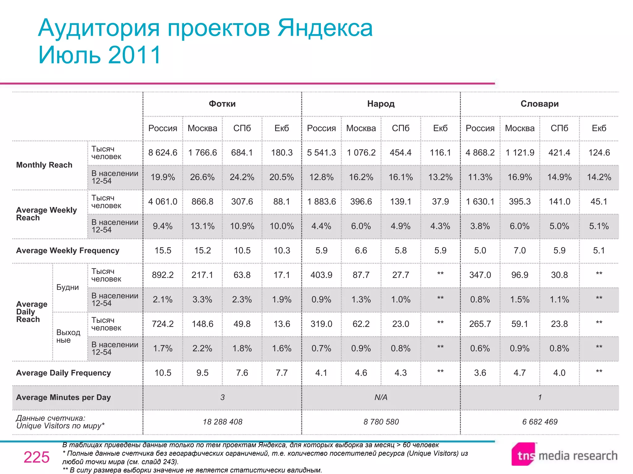 Аудитория проектов Яндекса Июль 2011 В таблицах приведены данные только по тем проектам Яндекса, для которых выборка за месяц > 60 человек  * Полные данные счетчика без географических ограничений, т.е. количество посетителей ресурса ( Unique Visitors ) из любой точки мира (см. слайд 243). ** В силу размера выборки значение не является статистически валидным. 1 N/A 3 Average Minutes per Day 6 682 469 3.6 0.6% 265.7 0.8% 347.0 5.0 3.8% 1 630.1 11.3% 4 868.2 Россия Словари 4.7 0.9% 59.1 1.5% 96.9 7.0 6.0% 395.3 16.9% 1 121.9 Москва 4.0 0.8% 23.8 1.1% 30.8 5.9 5.0% 141.0 14.9% 421.4 СПб ** ** ** ** ** 5.1 5.1% 45.1 14.2% 124.6 Екб 8 780 580 4.1 0.7% 319.0 0.9% 403.9 5.9 4.4% 1 883.6 12.8% 5 541.3 Россия Народ 4.6 0.9% 62.2 1.3% 87.7 6.6 6.0% 396.6 16.2% 1 076.2 Москва 4.3 0.8% 23.0 1.0% 27.7 5.8 4.9% 139.1 16.1% 454.4 СПб ** ** ** ** ** 5.9 4.3% 37.9 13.2% 116.1 Екб 7.6 1.8% 49.8 2.3% 63.8 10.5 10.9% 307.6 24.2% 684.1 СПб 18 288 408 10.5 1.7% 724.2 2.1% 892.2 15.5 9.4% 4 061.0 19.9% 8 624.6 Россия Фотки 9.5 2.2% 148.6 3.3% 217.1 15.2 13.1% 866.8 26.6% 1 766.6 Москва 7.7 1.6% 13.6 1.9% 17.1 10.3 10.0% 88.1 20.5% 180.3 Екб Average Daily Frequency Average Weekly Frequency Данные счетчика:  Unique Visitors по миру* Average Daily Reach Average Weekly Reach Monthly   Reach Тысяч человек В населении 12-54 Будни В населении 12-54 Тысяч человек Выходные В населении 12-54 Тысяч человек В населении 12-54 Тысяч человек 