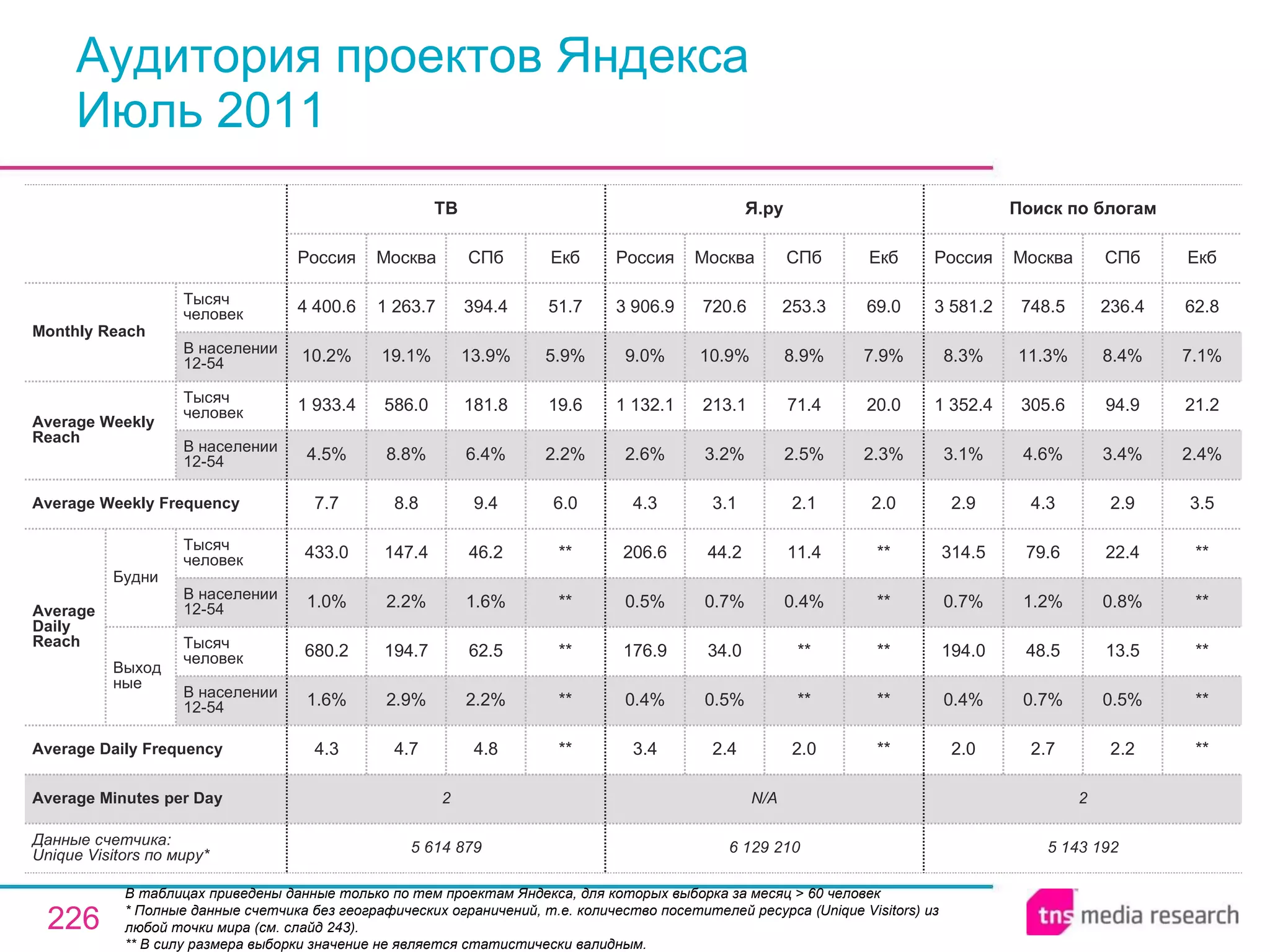 Аудитория проектов Яндекса Июль 2011 В таблицах приведены данные только по тем проектам Яндекса, для которых выборка за месяц > 60 человек  * Полные данные счетчика без географических ограничений, т.е. количество посетителей ресурса ( Unique Visitors ) из любой точки мира (см. слайд 243). ** В силу размера выборки значение не является статистически валидным. 2 N/A 2 Average Minutes per Day 5 143 192 2.0 0.4% 194.0 0.7% 314.5 2.9 3.1% 1 352.4 8.3% 3 581.2 Россия Поиск по блогам 2.7 0.7% 48.5 1.2% 79.6 4.3 4.6% 305.6 11.3% 748.5 Москва 2.2 0.5% 13.5 0.8% 22.4 2.9 3.4% 94.9 8.4% 236.4 СПб ** ** ** ** ** 3.5 2.4% 21.2 7.1% 62.8 Екб 6 129 210 3.4 0.4% 176.9 0.5% 206.6 4.3 2.6% 1 132.1 9.0% 3 906.9 Россия Я.ру 2.4 0.5% 34.0 0.7% 44.2 3.1 3.2% 213.1 10.9% 720.6 Москва 2.0 ** ** 0.4% 11.4 2.1 2.5% 71.4 8.9% 253.3 СПб ** ** ** ** ** 2.0 2.3% 20.0 7.9% 69.0 Екб 4.8 2.2% 62.5 1.6% 46.2 9.4 6.4% 181.8 13.9% 394.4 СПб 5 614 879 4.3 1.6% 680.2 1.0% 433.0 7.7 4.5% 1 933.4 10.2% 4 400.6 Россия ТВ 4.7 2.9% 194.7 2.2% 147.4 8.8 8.8% 586.0 19.1% 1 263.7 Москва ** ** ** ** ** 6.0 2.2% 19.6 5.9% 51.7 Екб Average Daily Frequency Average Weekly Frequency Данные счетчика:  Unique Visitors по миру* Average Daily Reach Average Weekly Reach Monthly   Reach Тысяч человек В населении 12-54 Будни В населении 12-54 Тысяч человек Выходные В населении 12-54 Тысяч человек В населении 12-54 Тысяч человек 