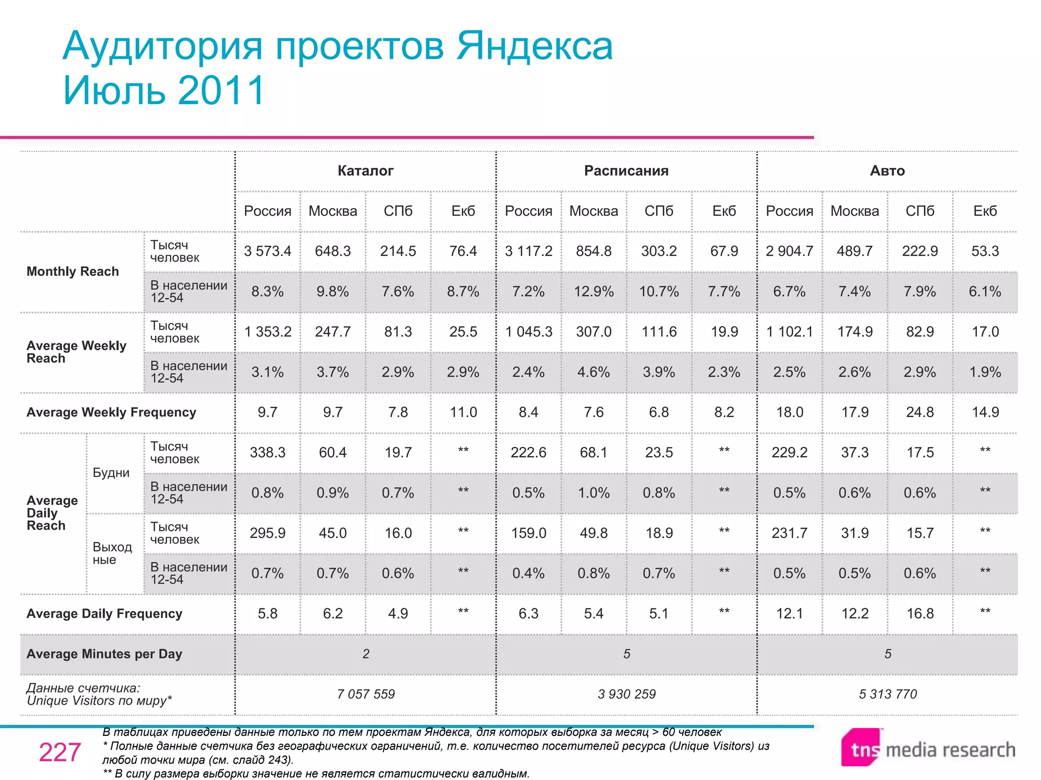 Аудитория проектов Яндекса Июль 2011 В таблицах приведены данные только по тем проектам Яндекса, для которых выборка за месяц > 60 человек  * Полные данные счетчика без географических ограничений, т.е. количество посетителей ресурса ( Unique Visitors ) из любой точки мира (см. слайд 243). ** В силу размера выборки значение не является статистически валидным. 5 5 2 Average Minutes per Day 5 313 770 12.1 0.5% 231.7 0.5% 229.2 18.0 2.5% 1 102.1 6.7% 2 904.7 Россия Авто 12.2 0.5% 31.9 0.6% 37.3 17.9 2.6% 174.9 7.4% 489.7 Москва 16.8 0.6% 15.7 0.6% 17.5 24.8 2.9% 82.9 7.9% 222.9 СПб ** ** ** ** ** 14.9 1.9% 17.0 6.1% 53.3 Екб 3 930 259 6.3 0.4% 159.0 0.5% 222.6 8.4 2.4% 1 045.3 7.2% 3 117.2 Россия Расписания 5.4 0.8% 49.8 1.0% 68.1 7.6 4.6% 307.0 12.9% 854.8 Москва 5.1 0.7% 18.9 0.8% 23.5 6.8 3.9% 111.6 10.7% 303.2 СПб ** ** ** ** ** 8.2 2.3% 19.9 7.7% 67.9 Екб 4.9 0.6% 16.0 0.7% 19.7 7.8 2.9% 81.3 7.6% 214.5 СПб 7 057 559 5.8 0.7% 295.9 0.8% 338.3 9.7 3.1% 1 353.2 8.3% 3 573.4 Россия Каталог 6.2 0.7% 45.0 0.9% 60.4 9.7 3.7% 247.7 9.8% 648.3 Москва ** ** ** ** ** 11.0 2.9% 25.5 8.7% 76.4 Екб Average Daily Frequency Average Weekly Frequency Данные счетчика:  Unique Visitors по миру* Average Daily Reach Average Weekly Reach Monthly   Reach Тысяч человек В населении 12-54 Будни В населении 12-54 Тысяч человек Выходные В населении 12-54 Тысяч человек В населении 12-54 Тысяч человек 