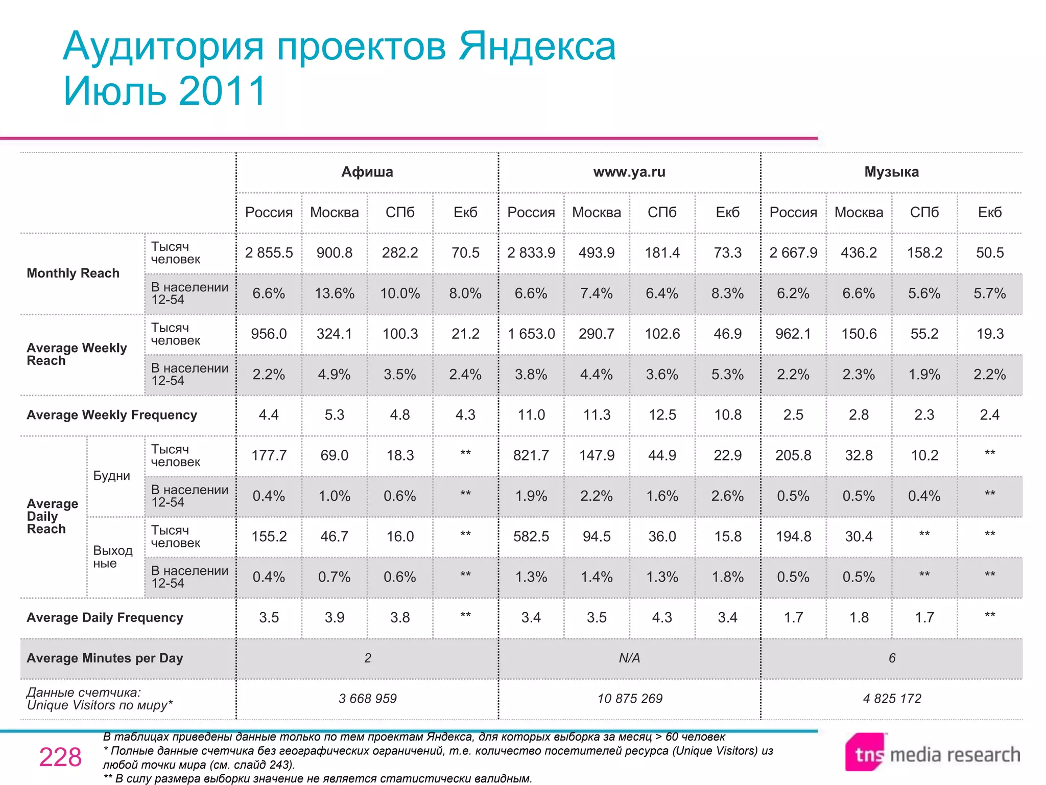 Аудитория проектов Яндекса Июль 2011 В таблицах приведены данные только по тем проектам Яндекса, для которых выборка за месяц > 60 человек  * Полные данные счетчика без географических ограничений, т.е. количество посетителей ресурса ( Unique Visitors ) из любой точки мира (см. слайд 243). ** В силу размера выборки значение не является статистически валидным. 6 N/A 2 Average Minutes per Day 4 825 172 1.7 0.5% 194.8 0.5% 205.8 2.5 2.2% 962.1 6.2% 2 667.9 Россия Музыка 1.8 0.5% 30.4 0.5% 32.8 2.8 2.3% 150.6 6.6% 436.2 Москва 1.7 ** ** 0.4% 10.2 2.3 1.9% 55.2 5.6% 158.2 СПб ** ** ** ** ** 2.4 2.2% 19.3 5.7% 50.5 Екб 10 875 269 3.4 1.3% 582.5 1.9% 821.7 11.0 3.8% 1 653.0 6.6% 2 833.9 Россия www.ya.ru 3.5 1.4% 94.5 2.2% 147.9 11.3 4.4% 290.7 7.4% 493.9 Москва 4.3 1.3% 36.0 1.6% 44.9 12.5 3.6% 102.6 6.4% 181.4 СПб 3.4 1.8% 15.8 2.6% 22.9 10.8 5.3% 46.9 8.3% 73.3 Екб 3.8 0.6% 16.0 0.6% 18.3 4.8 3.5% 100.3 10.0% 282.2 СПб 3 668 959 3.5 0.4% 155.2 0.4% 177.7 4.4 2.2% 956.0 6.6% 2 855.5 Россия Афиша 3.9 0.7% 46.7 1.0% 69.0 5.3 4.9% 324.1 13.6% 900.8 Москва ** ** ** ** ** 4.3 2.4% 21.2 8.0% 70.5 Екб Average Daily Frequency Average Weekly Frequency Данные счетчика:  Unique Visitors по миру* Average Daily Reach Average Weekly Reach Monthly   Reach Тысяч человек В населении 12-54 Будни В населении 12-54 Тысяч человек Выходные В населении 12-54 Тысяч человек В населении 12-54 Тысяч человек 