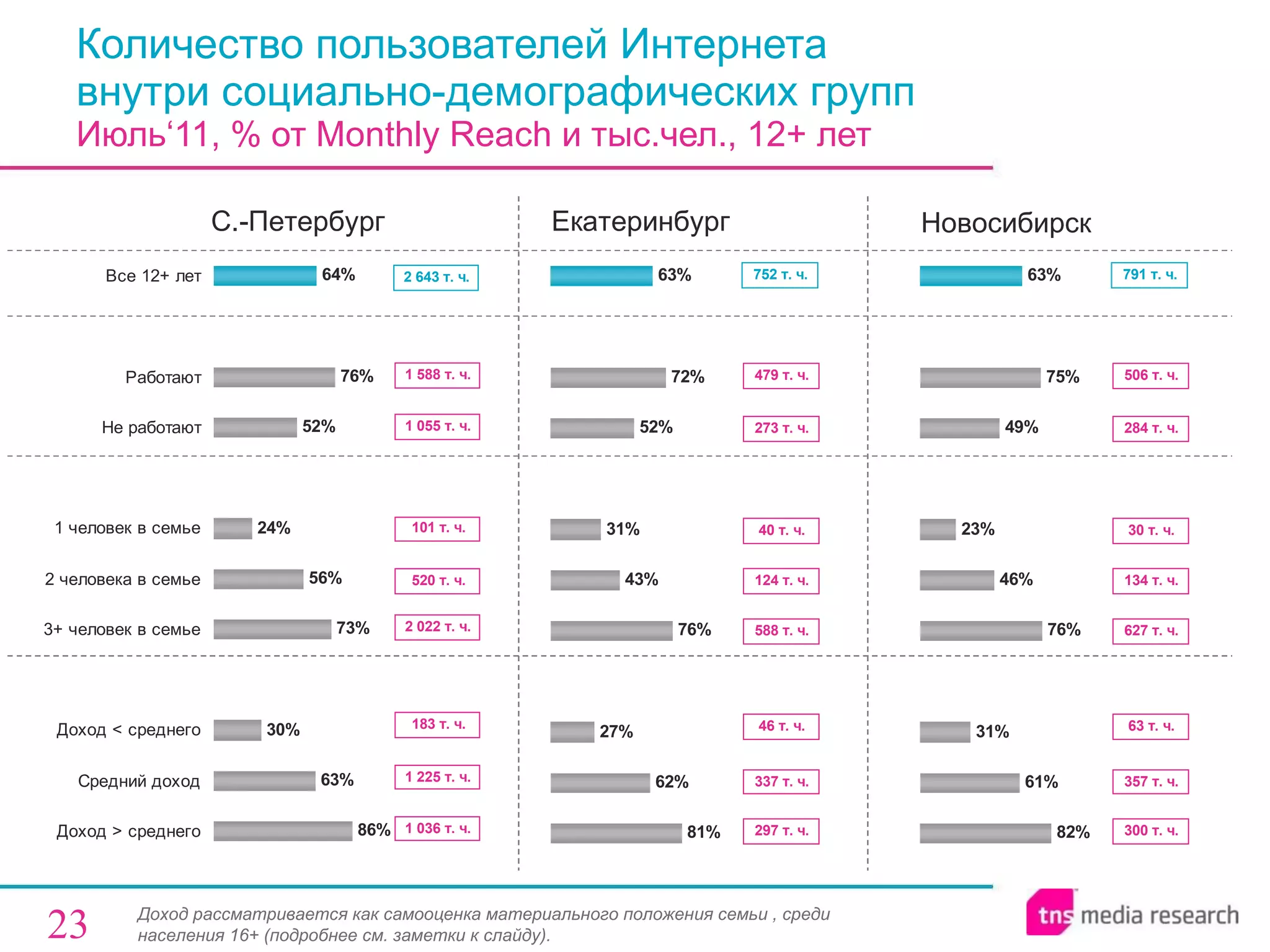 Количество пользователей Интернета  внутри социально-демографических групп Июль‘11, % от  Monthly Reach  и тыс.чел., 12+ лет С.-Петербург Екатеринбург Доход рассматривается как самооценка материального положения семьи , среди населения 16+ (подробнее см. заметки к слайду). Новосибирск 