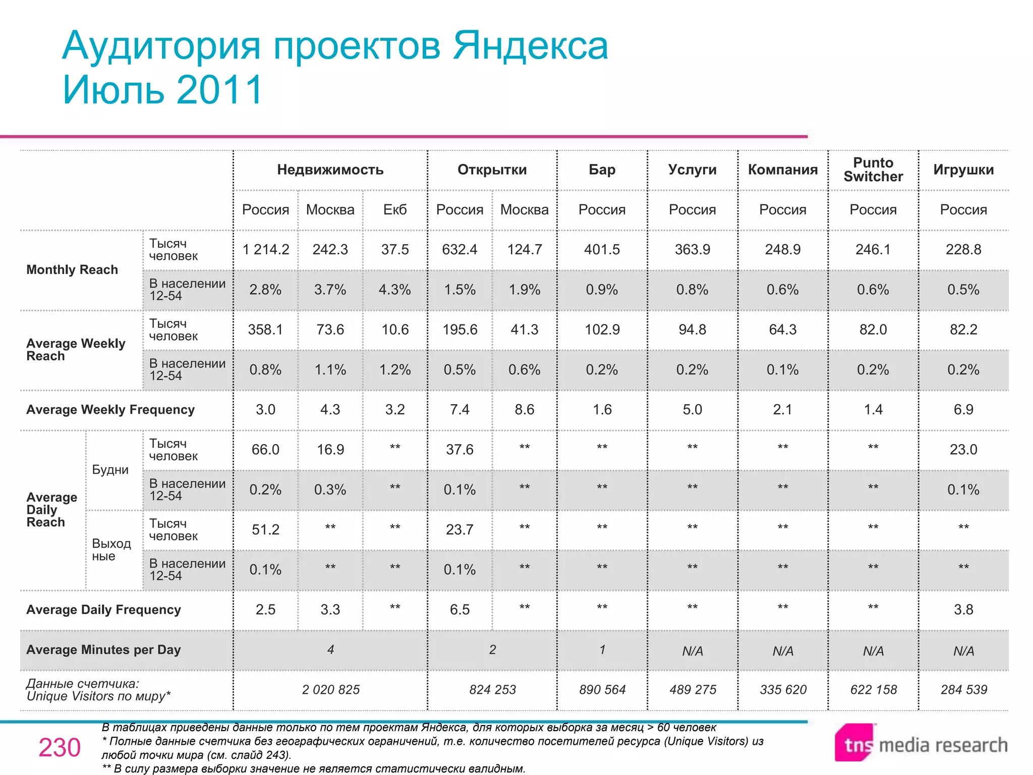 Аудитория проектов Яндекса Июль 2011 В таблицах приведены данные только по тем проектам Яндекса, для которых выборка за месяц > 60 человек  * Полные данные счетчика без географических ограничений, т.е. количество посетителей ресурса ( Unique Visitors ) из любой точки мира (см. слайд 243). ** В силу размера выборки значение не является статистически валидным. 622 158 N/A ** ** ** ** ** 1.4 0.2% 82.0 0.6% 246.1 Россия Punto Switcher 284 539 N/A 3.8 ** ** 0.1% 23.0 6.9 0.2% 82.2 0.5% 228.8 Россия Игрушки 890 564 1 ** ** ** ** ** 1.6 0.2% 102.9 0.9% 401.5 Россия Бар 489 275 N/A ** ** ** ** ** 5.0 0.2% 94.8 0.8% 363.9 Россия Услуги 335 620 N/A ** ** ** ** ** 2.1 0.1% 64.3 0.6% 248.9 Россия Компания 824 253 2 6.5 0.1% 23.7 0.1% 37.6 7.4 0.5% 195.6 1.5% 632.4 Россия Открытки ** ** ** ** ** 8.6 0.6% 41.3 1.9% 124.7 Москва 4 Average Minutes per Day 2 020 825 2.5 0.1% 51.2 0.2% 66.0 3.0 0.8% 358.1 2.8% 1 214.2 Россия Недвижимость 3.3 ** ** 0.3% 16.9 4.3 1.1% 73.6 3.7% 242.3 Москва ** ** ** ** ** 3.2 1.2% 10.6 4.3% 37.5 Екб Average Daily Frequency Average Weekly Frequency Данные счетчика:  Unique Visitors по миру* Average Daily Reach Average Weekly Reach Monthly   Reach Тысяч человек В населении 12-54 Будни В населении 12-54 Тысяч человек Выходные В населении 12-54 Тысяч человек В населении 12-54 Тысяч человек 