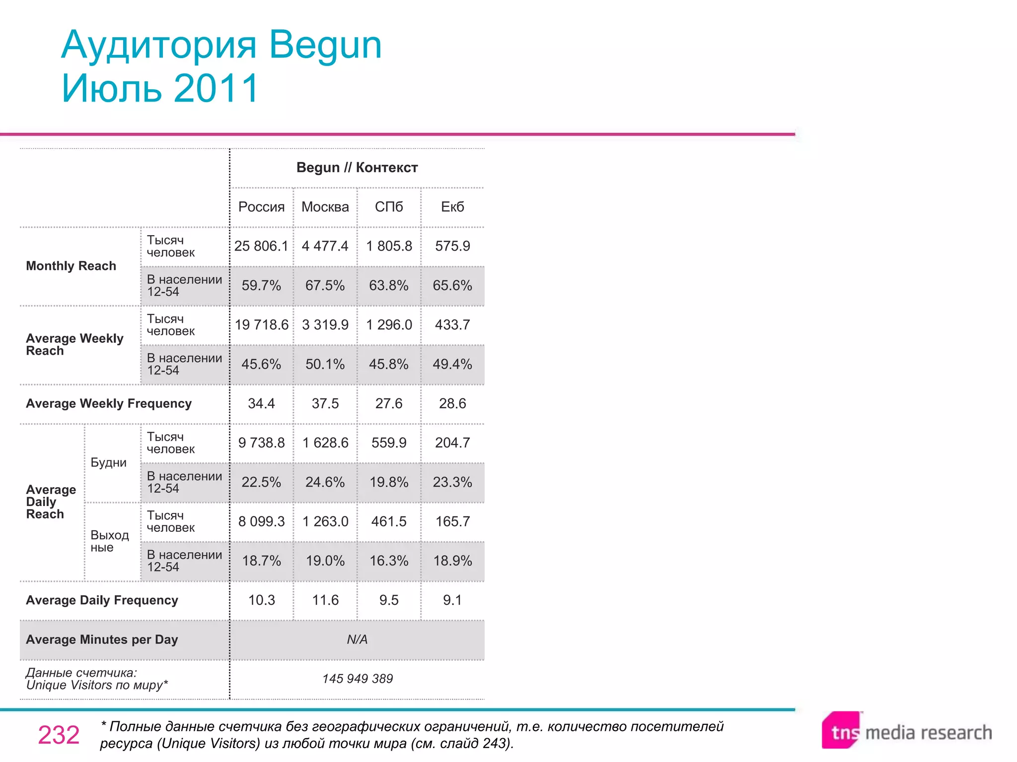 Аудитория Begun Июль 2011 * Полные данные счетчика без географических ограничений, т.е. количество посетителей ресурса ( Unique Visitors ) из любой точки мира (см. слайд 243). N/A Average Minutes per Day 9.5 16.3% 461.5 19.8% 559.9 27.6 45.8% 1 296.0 63.8% 1 805.8 СПб 145 949 389 10.3 18.7% 8 099.3 22.5% 9 738.8 34.4 45.6% 19 718.6 59.7% 25 806.1 Россия Begun // Контекст 11.6 19.0% 1 263.0 24.6% 1 628.6 37.5 50.1% 3 319.9 67.5% 4 477.4 Москва 9.1 18.9% 165.7 23.3% 204.7 28.6 49.4% 433.7 65.6% 575.9 Екб Average Daily Frequency Average Weekly Frequency Данные счетчика:  Unique Visitors по миру* Average Daily Reach Average Weekly Reach Monthly   Reach Тысяч человек В населении 12-54 Будни В населении 12-54 Тысяч человек Выходные В населении 12-54 Тысяч человек В населении 12-54 Тысяч человек 
