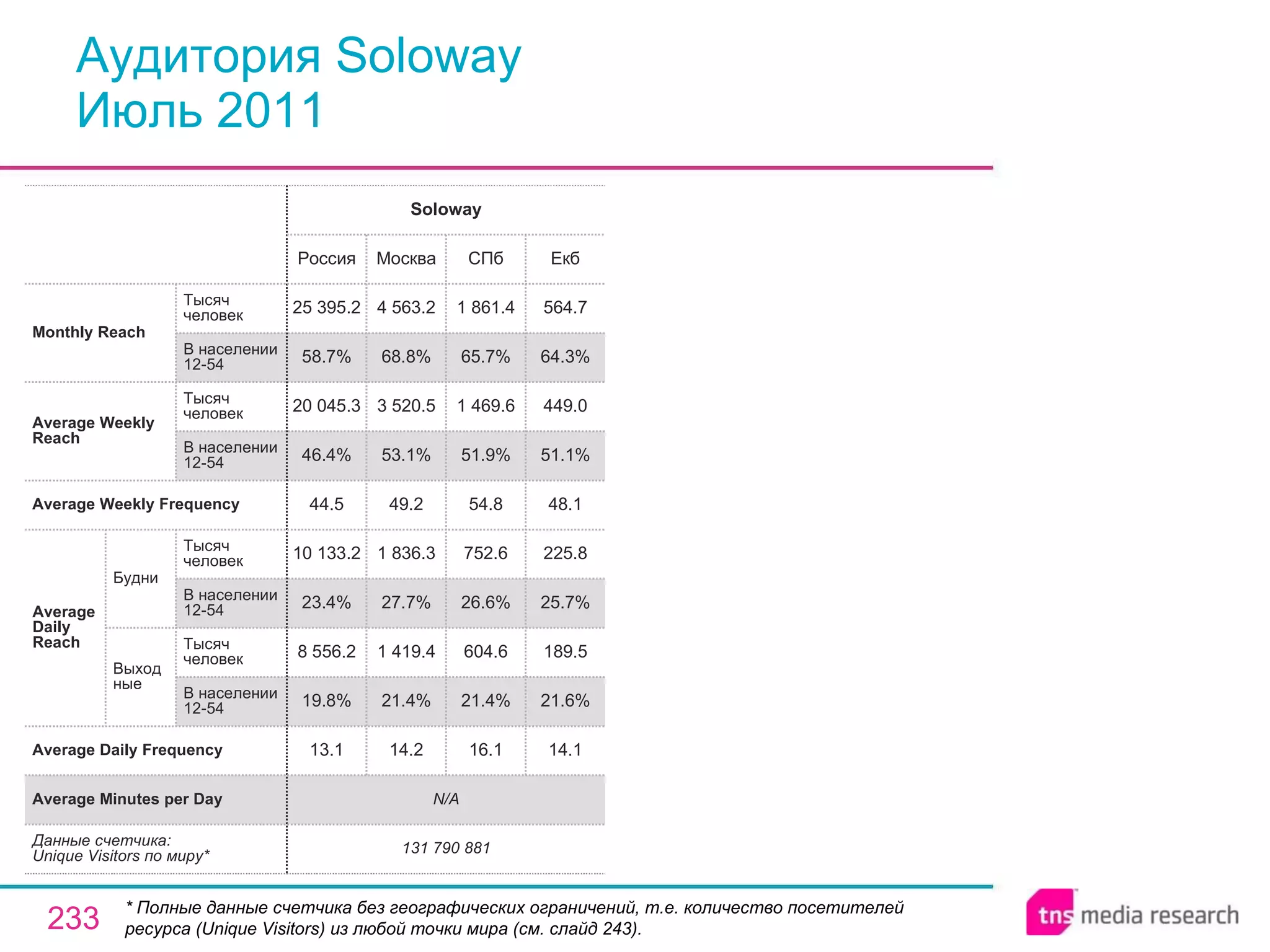 Аудитория Soloway Июль 2011 * Полные данные счетчика без географических ограничений, т.е. количество посетителей ресурса ( Unique Visitors ) из любой точки мира (см. слайд 243). N/A Average Minutes per Day 16.1 21.4% 604.6 26.6% 752.6 54.8 51.9% 1 469.6 65.7% 1 861.4 СПб 131 790 881 13.1 19.8% 8 556.2 23.4% 10 133.2 44.5 46.4% 20 045.3 58.7% 25 395.2 Россия Soloway 14.2 21.4% 1 419.4 27.7% 1 836.3 49.2 53.1% 3 520.5 68.8% 4 563.2 Москва 14.1 21.6% 189.5 25.7% 225.8 48.1 51.1% 449.0 64.3% 564.7 Екб Average Daily Frequency Average Weekly Frequency Данные счетчика:  Unique Visitors по миру* Average Daily Reach Average Weekly Reach Monthly   Reach Тысяч человек В населении 12-54 Будни В населении 12-54 Тысяч человек Выходные В населении 12-54 Тысяч человек В населении 12-54 Тысяч человек 