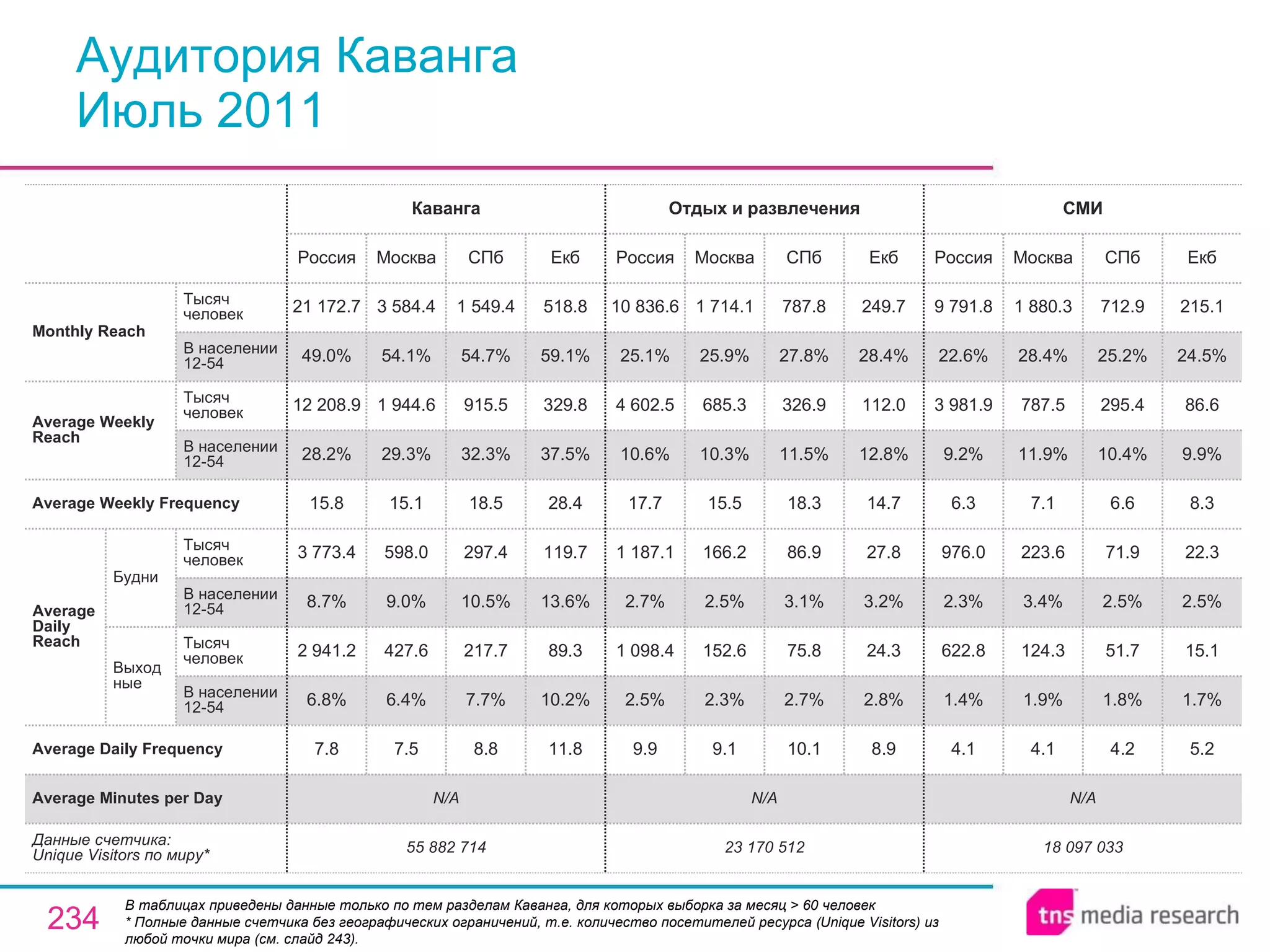 Аудитория Каванга Июль 2011 В таблицах приведены данные только по тем разделам Каванга, для которых выборка за месяц > 60 человек * Полные данные счетчика без географических ограничений, т.е. количество посетителей ресурса ( Unique Visitors ) из любой точки мира (см. слайд 243). N/A N/A N/A Average Minutes per Day 18 097 033 4.1 1.4% 622.8 2.3% 976.0 6.3 9.2% 3 981.9 22.6% 9 791.8 Россия СМИ 4.1 1.9% 124.3 3.4% 223.6 7.1 11.9% 787.5 28.4% 1 880.3 Москва 4.2 1.8% 51.7 2.5% 71.9 6.6 10.4% 295.4 25.2% 712.9 СПб 5.2 1.7% 15.1 2.5% 22.3 8.3 9.9% 86.6 24.5% 215.1 Екб 23 170 512 9.9 2.5% 1 098.4 2.7% 1 187.1 17.7 10.6% 4 602.5 25.1% 10 836.6 Россия Отдых и развлечения 9.1 2.3% 152.6 2.5% 166.2 15.5 10.3% 685.3 25.9% 1 714.1 Москва 10.1 2.7% 75.8 3.1% 86.9 18.3 11.5% 326.9 27.8% 787.8 СПб 8.9 2.8% 24.3 3.2% 27.8 14.7 12.8% 112.0 28.4% 249.7 Екб 8.8 7.7% 217.7 10.5% 297.4 18.5 32.3% 915.5 54.7% 1 549.4 СПб 55 882 714 7.8 6.8% 2 941.2 8.7% 3 773.4 15.8 28.2% 12 208.9 49.0% 21 172.7 Россия Каванга 7.5 6.4% 427.6 9.0% 598.0 15.1 29.3% 1 944.6 54.1% 3 584.4 Москва 11.8 10.2% 89.3 13.6% 119.7 28.4 37.5% 329.8 59.1% 518.8 Екб Average Daily Frequency Average Weekly Frequency Данные счетчика:  Unique Visitors по миру* Average Daily Reach Average Weekly Reach Monthly   Reach Тысяч человек В населении 12-54 Будни В населении 12-54 Тысяч человек Выходные В населении 12-54 Тысяч человек В населении 12-54 Тысяч человек 