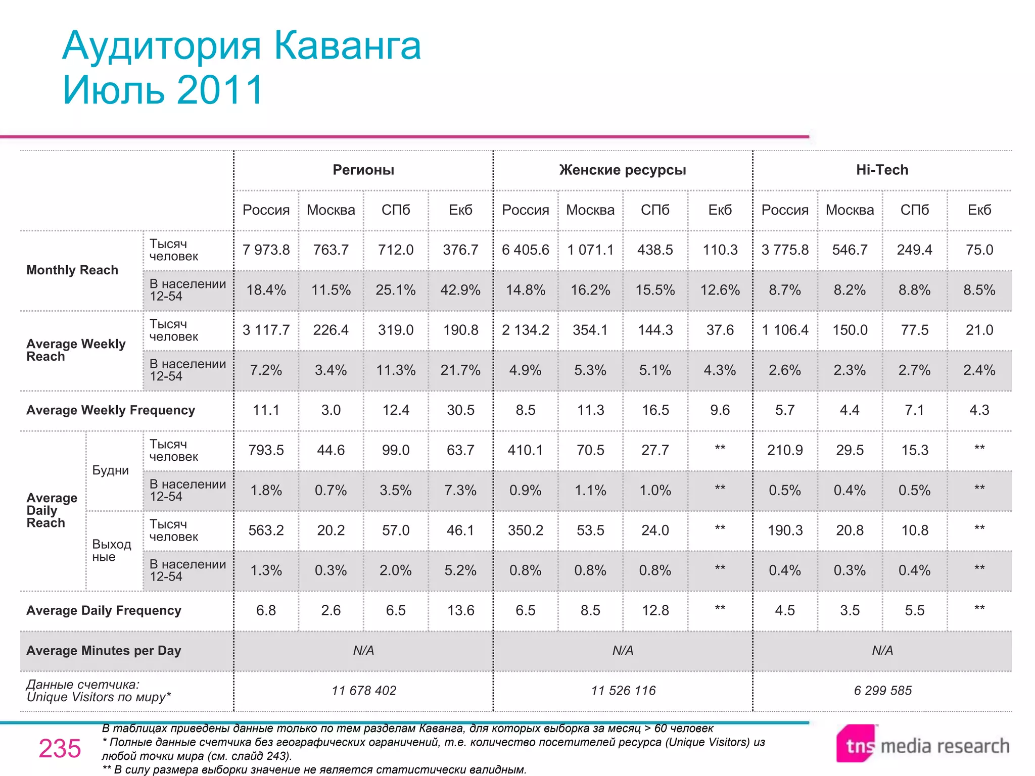 Аудитория Каванга Июль 2011 В таблицах приведены данные только по тем разделам Каванга, для которых выборка за месяц > 60 человек * Полные данные счетчика без географических ограничений, т.е. количество посетителей ресурса ( Unique Visitors ) из любой точки мира (см. слайд 243). ** В силу размера выборки значение не является статистически валидным. N/A N/A N/A Average Minutes per Day 6 299 585 4.5 0.4% 190.3 0.5% 210.9 5.7 2.6% 1 106.4 8.7% 3 775.8 Россия Hi-Tech 3.5 0.3% 20.8 0.4% 29.5 4.4 2.3% 150.0 8.2% 546.7 Москва 5.5 0.4% 10.8 0.5% 15.3 7.1 2.7% 77.5 8.8% 249.4 СПб ** ** ** ** ** 4.3 2.4% 21.0 8.5% 75.0 Екб 11 526 116 6.5 0.8% 350.2 0.9% 410.1 8.5 4.9% 2 134.2 14.8% 6 405.6 Россия Женские ресурсы 8.5 0.8% 53.5 1.1% 70.5 11.3 5.3% 354.1 16.2% 1 071.1 Москва 12.8 0.8% 24.0 1.0% 27.7 16.5 5.1% 144.3 15.5% 438.5 СПб ** ** ** ** ** 9.6 4.3% 37.6 12.6% 110.3 Екб 6.5 2.0% 57.0 3.5% 99.0 12.4 11.3% 319.0 25.1% 712.0 СПб 11 678 402 6.8 1.3% 563.2 1.8% 793.5 11.1 7.2% 3 117.7 18.4% 7 973.8 Россия Регионы 2.6 0.3% 20.2 0.7% 44.6 3.0 3.4% 226.4 11.5% 763.7 Москва 13.6 5.2% 46.1 7.3% 63.7 30.5 21.7% 190.8 42.9% 376.7 Екб Average Daily Frequency Average Weekly Frequency Данные счетчика:  Unique Visitors по миру* Average Daily Reach Average Weekly Reach Monthly   Reach Тысяч человек В населении 12-54 Будни В населении 12-54 Тысяч человек Выходные В населении 12-54 Тысяч человек В населении 12-54 Тысяч человек 