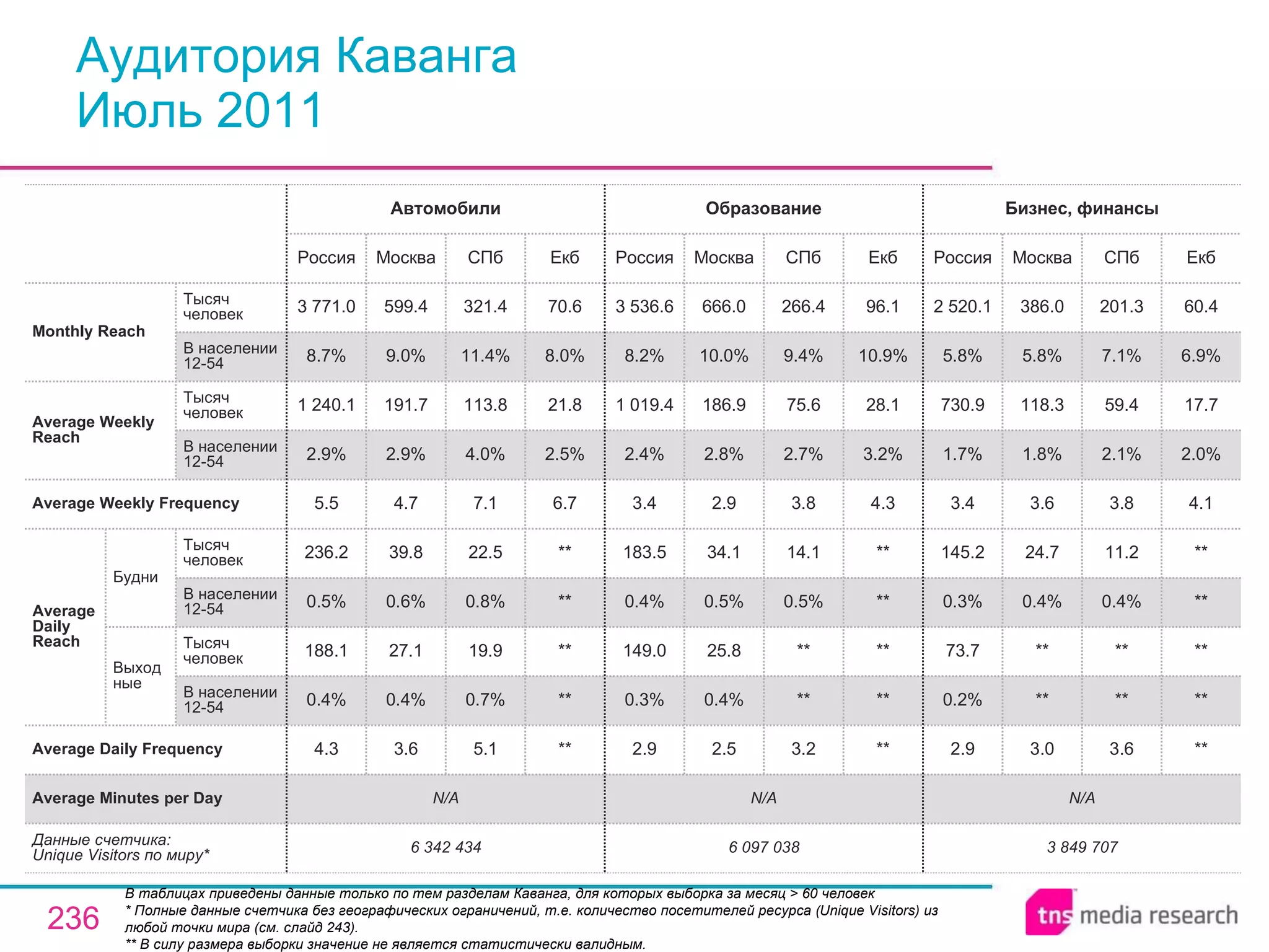 Аудитория Каванга Июль 2011 В таблицах приведены данные только по тем разделам Каванга, для которых выборка за месяц > 60 человек * Полные данные счетчика без географических ограничений, т.е. количество посетителей ресурса ( Unique Visitors ) из любой точки мира (см. слайд 243). ** В силу размера выборки значение не является статистически валидным. N/A N/A N/A Average Minutes per Day 3 849 707 2.9 0.2% 73.7 0.3% 145.2 3.4 1.7% 730.9 5.8% 2 520.1 Россия Бизнес, финансы 3.0 ** ** 0.4% 24.7 3.6 1.8% 118.3 5.8% 386.0 Москва 3.6 ** ** 0.4% 11.2 3.8 2.1% 59.4 7.1% 201.3 СПб ** ** ** ** ** 4.1 2.0% 17.7 6.9% 60.4 Екб 6 097 038 2.9 0.3% 149.0 0.4% 183.5 3.4 2.4% 1 019.4 8.2% 3 536.6 Россия Образование 2.5 0.4% 25.8 0.5% 34.1 2.9 2.8% 186.9 10.0% 666.0 Москва 3.2 ** ** 0.5% 14.1 3.8 2.7% 75.6 9.4% 266.4 СПб ** ** ** ** ** 4.3 3.2% 28.1 10.9% 96.1 Екб 5.1 0.7% 19.9 0.8% 22.5 7.1 4.0% 113.8 11.4% 321.4 СПб 6 342 434 4.3 0.4% 188.1 0.5% 236.2 5.5 2.9% 1 240.1 8.7% 3 771.0 Россия Автомобили 3.6 0.4% 27.1 0.6% 39.8 4.7 2.9% 191.7 9.0% 599.4 Москва ** ** ** ** ** 6.7 2.5% 21.8 8.0% 70.6 Екб Average Daily Frequency Average Weekly Frequency Данные счетчика:  Unique Visitors по миру* Average Daily Reach Average Weekly Reach Monthly   Reach Тысяч человек В населении 12-54 Будни В населении 12-54 Тысяч человек Выходные В населении 12-54 Тысяч человек В населении 12-54 Тысяч человек 