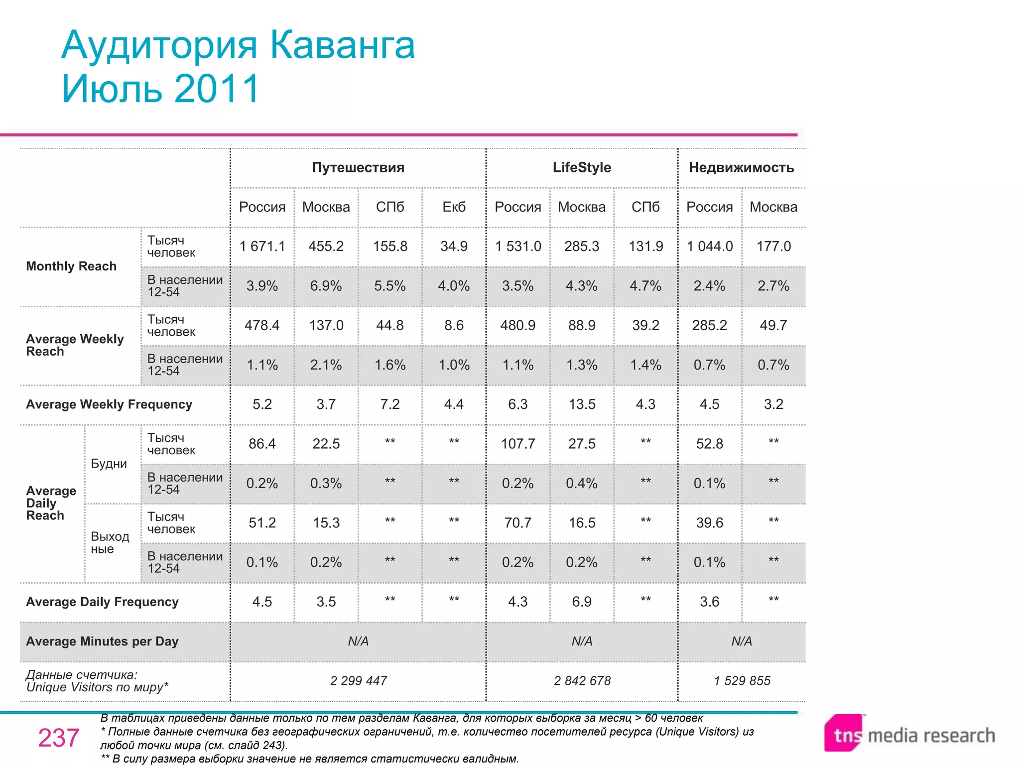 Аудитория Каванга Июль 2011 В таблицах приведены данные только по тем разделам Каванга, для которых выборка за месяц > 60 человек * Полные данные счетчика без географических ограничений, т.е. количество посетителей ресурса ( Unique Visitors ) из любой точки мира (см. слайд 243). ** В силу размера выборки значение не является статистически валидным. N/A N/A N/A Average Minutes per Day 1 529 855 3.6 0.1% 39.6 0.1% 52.8 4.5 0.7% 285.2 2.4% 1 044.0 Россия Недвижимость ** ** ** ** ** 3.2 0.7% 49.7 2.7% 177.0 Москва 2 842 678 4.3 0.2% 70.7 0.2% 107.7 6.3 1.1% 480.9 3.5% 1 531.0 Россия LifeStyle 6.9 0.2% 16.5 0.4% 27.5 13.5 1.3% 88.9 4.3% 285.3 Москва ** ** ** ** ** 4.3 1.4% 39.2 4.7% 131.9 СПб 2 299 447 4.5 0.1% 51.2 0.2% 86.4 5.2 1.1% 478.4 3.9% 1 671.1 Россия Путешествия 3.5 0.2% 15.3 0.3% 22.5 3.7 2.1% 137.0 6.9% 455.2 Москва ** ** ** ** ** 7.2 1.6% 44.8 5.5% 155.8 СПб ** ** ** ** ** 4.4 1.0% 8.6 4.0% 34.9 Екб Average Daily Frequency Average Weekly Frequency Данные счетчика:  Unique Visitors по миру* Average Daily Reach Average Weekly Reach Monthly   Reach Тысяч человек В населении 12-54 Будни В населении 12-54 Тысяч человек Выходные В населении 12-54 Тысяч человек В населении 12-54 Тысяч человек 