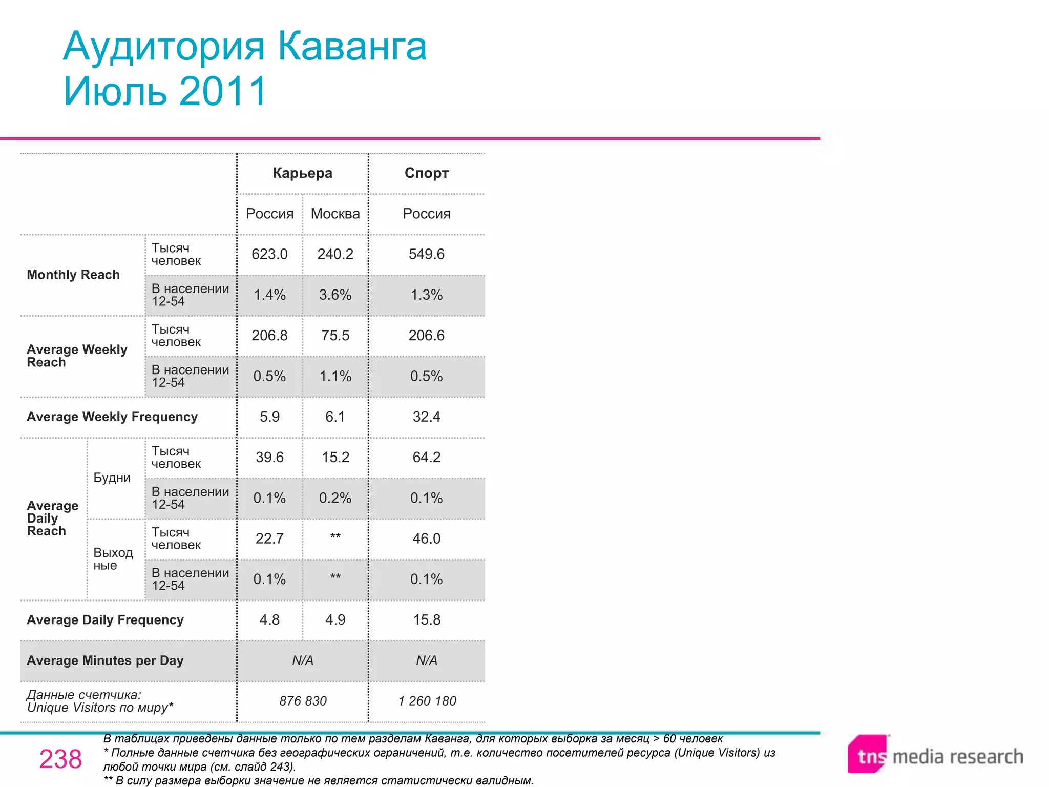 Аудитория Каванга Июль 2011 В таблицах приведены данные только по тем разделам Каванга, для которых выборка за месяц > 60 человек * Полные данные счетчика без географических ограничений, т.е. количество посетителей ресурса ( Unique Visitors ) из любой точки мира (см. слайд 243). ** В силу размера выборки значение не является статистически валидным. N/A N/A Average Minutes per Day 1 260 180 15.8 0.1% 46.0 0.1% 64.2 32.4 0.5% 206.6 1.3% 549.6 Россия Спорт 876 830 4.8 0.1% 22.7 0.1% 39.6 5.9 0.5% 206.8 1.4% 623.0 Россия Карьера 4.9 ** ** 0.2% 15.2 6.1 1.1% 75.5 3.6% 240.2 Москва Average Daily Frequency Average Weekly Frequency Данные счетчика:  Unique Visitors по миру* Average Daily Reach Average Weekly Reach Monthly   Reach Тысяч человек В населении 12-54 Будни В населении 12-54 Тысяч человек Выходные В населении 12-54 Тысяч человек В населении 12-54 Тысяч человек 