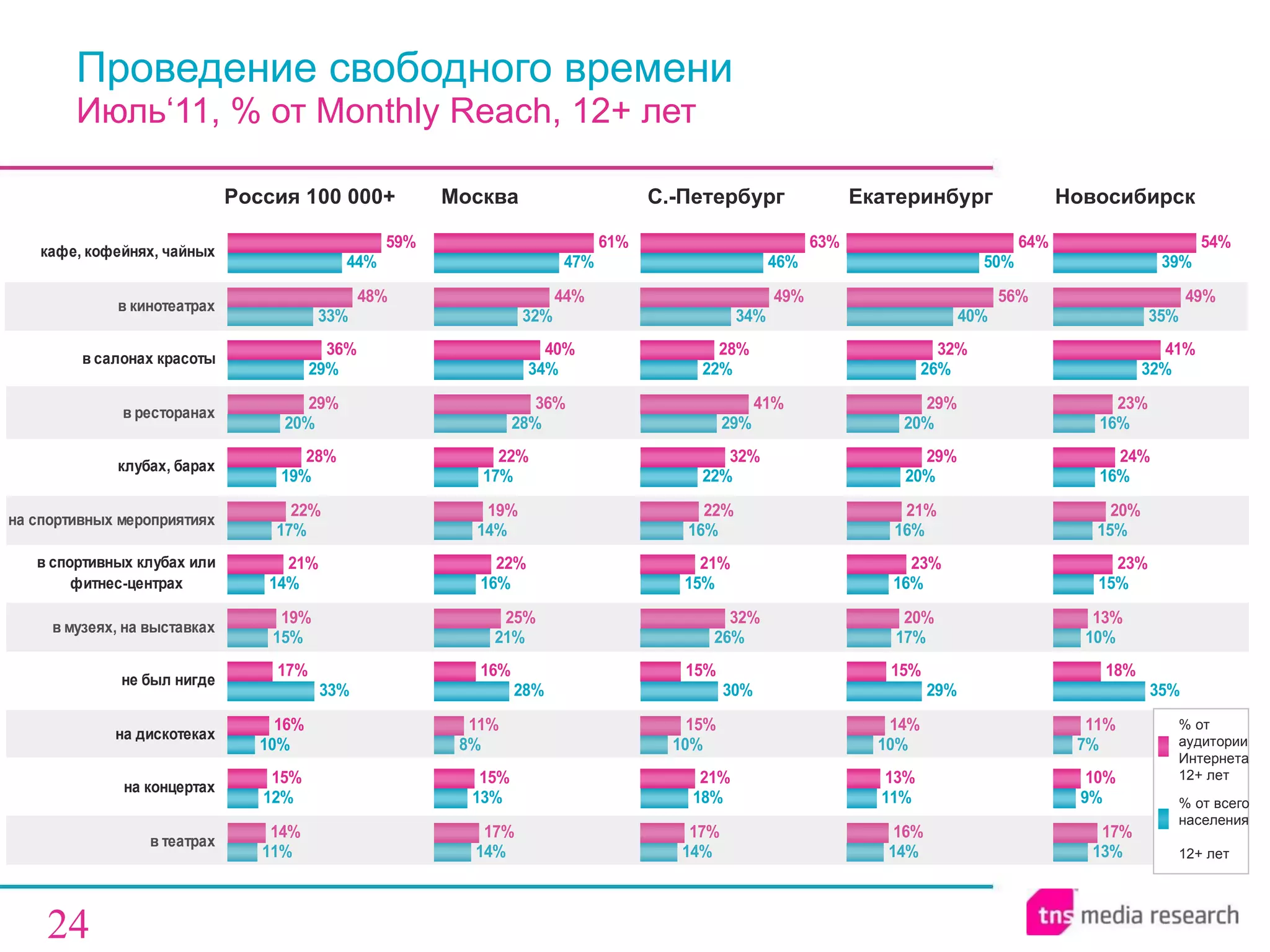 Проведение свободного времени  Июль‘11, % от  Monthly Reach , 12+ лет Россия 100 000+ Москва Екатеринбург С.-Петербург Новосибирск % от аудитории Интернета 12+ лет % от всего населения  12+ лет 