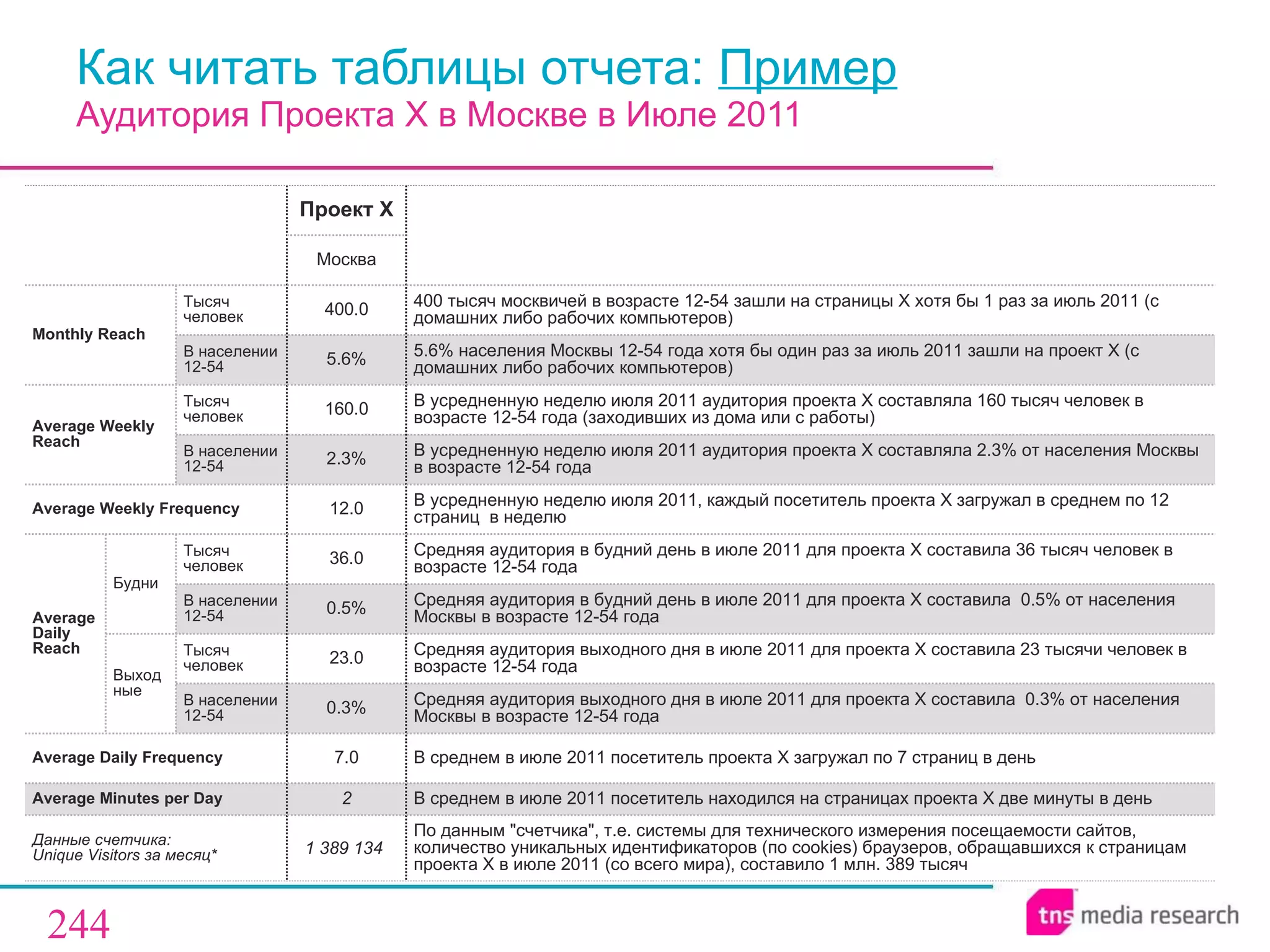 Как читать таблицы отчета:  Пример   Аудитория Проекта  X  в Москве в Июле 2011 В среднем в июле 2011 посетитель находился на страницах проекта Х две минуты в день 2 Average Minutes per Day Проект  X Москва Monthly   Reach Тысяч человек 400.0 400  тысяч москвичей в возрасте 12-54 зашли на страницы Х хотя бы 1 раз за июль 2011 (с домашних либо рабочих компьютеров) В населении 12-54 5 . 6% 5.6 % населения Москвы 12-54 года хотя бы один раз за июль 2011 зашли на проект Х (с домашних либо рабочих компьютеров) Average Weekly Reach Тысяч человек 16 0.0 В усредненную неделю июля 2011 аудитория проекта Х составляла  160  тысяч человек в возрасте 12-54 года (заходивших из дома или с работы) В населении 12-54 2.3% В усредненную неделю июля 2011 аудитория проекта Х составляла  2.3 % от населения Москвы в возрасте 12-54 года Average Weekly Frequency 1 2.0 В усредненную неделю июля 2011, каждый посетитель проекта Х загружал в среднем по  12  страниц  в неделю Average Daily Reach Будни Тысяч человек 36.0 Средняя аудитория в будний день в июле 2011 для проекта Х составила  36  тысяч человек в возрасте 12-54 года В населении 12-54 0.5 % Средняя аудитория в будний день в июле 2011 для проекта Х составила  0. 5 % от населения Москвы в возрасте 12-54 года Выходные Тысяч человек 23.0 Средняя аудитория выходного дня в июле 2011 для проекта Х составила  23  тысячи человек в возрасте 12-54 года В населении 12-54 0.3 % Средняя аудитория выходного дня в июле 2011 для проекта Х составила  0.3% от населения Москвы в возрасте 12-54 года Average Daily Frequency 7.0 В среднем в июле 2011 посетитель проекта Х загружал по 7 страниц в день Данные счетчика:  Unique Visitors за месяц* 1 389 134   По данным &quot;счетчика&quot;, т.е. системы для технического измерения посещаемости сайтов, количество уникальных идентификаторов (по  cookies ) браузеров, обращавшихся к страницам проекта Х в июле 2011 (со всего мира), составило 1 млн. 389 тысяч 
