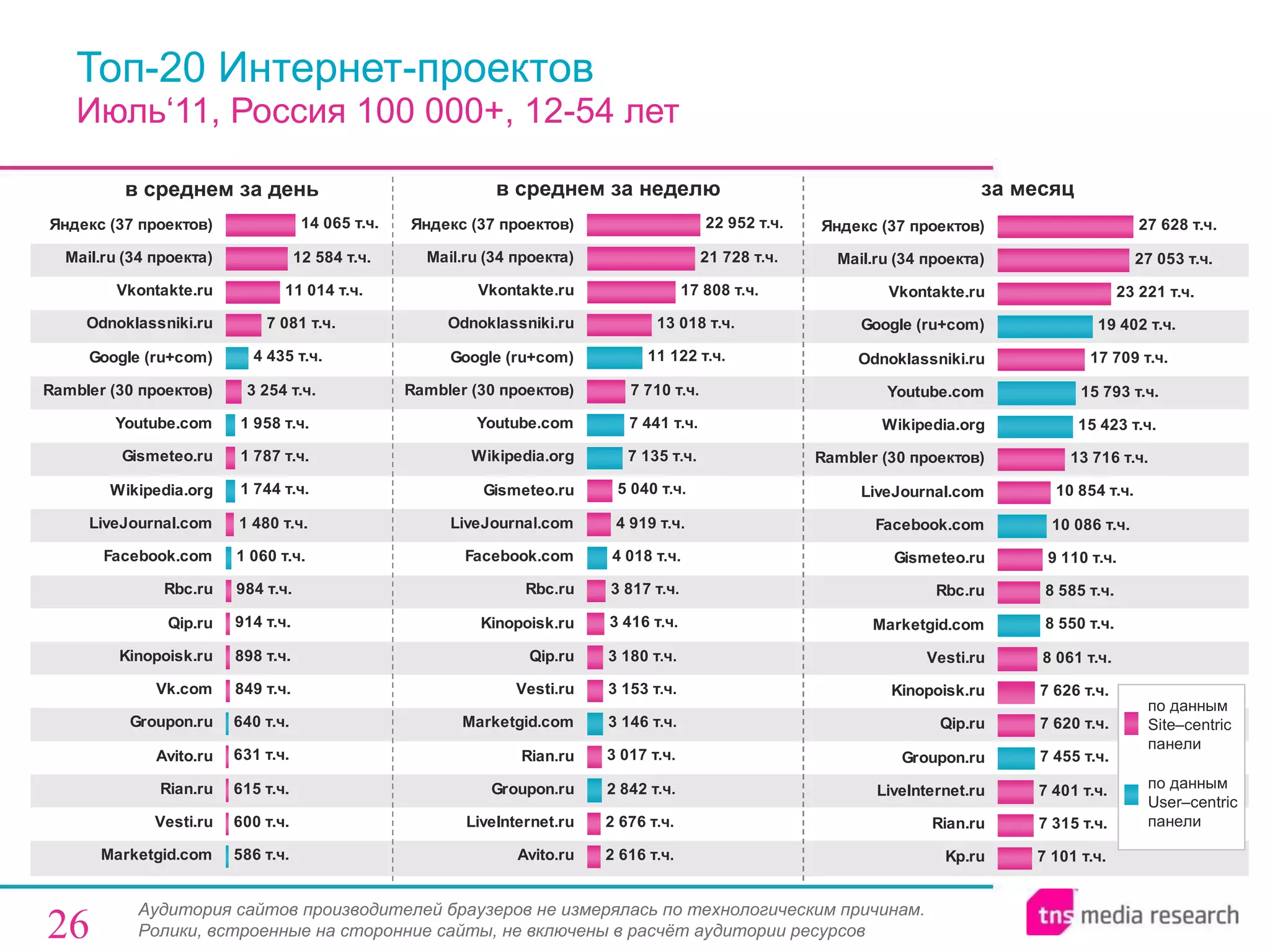 Топ-20 Интернет-проектов  Июль‘11, Россия 100 000+,  1 2 -54  лет в среднем за день в среднем за неделю за месяц Аудитория сайтов производителей браузеров не измерялась по технологическим причинам.   Ролики, встроенные на сторонние сайты, не включены в расчёт аудитории   ресурсов по данным  Site–centric  панели по данным  User–centric  панели 