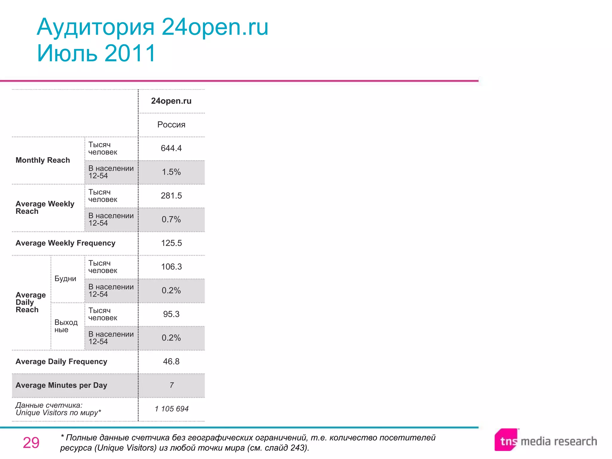 Аудитория 24open.ru Июль 2011 * Полные данные счетчика без географических ограничений, т.е. количество посетителей ресурса ( Unique Visitors ) из любой точки мира (см. слайд 243). 7 Average Minutes per Day 1 105 694 46.8 0.2% 95.3 0.2% 106.3 125.5 0.7% 281.5 1.5% 644.4 Россия 24open.ru Average Daily Frequency Average Weekly Frequency Данные счетчика:  Unique Visitors по миру* Average Daily Reach Average Weekly Reach Monthly   Reach Тысяч человек В населении 12-54 Будни В населении 12-54 Тысяч человек Выходные В населении 12-54 Тысяч человек В населении 12-54 Тысяч человек 