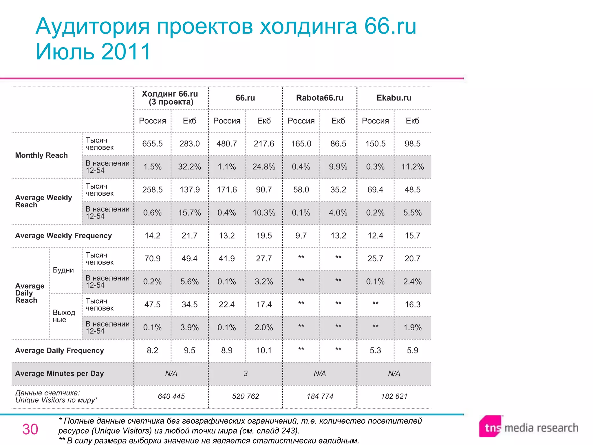 Аудитория проектов холдинга 66.ru Июль 2011 * Полные данные счетчика без географических ограничений, т.е. количество посетителей ресурса ( Unique Visitors ) из любой точки мира (см. слайд 243). ** В силу размера выборки значение не является статистически валидным. 184 774 N/A ** ** ** ** ** 9.7 0.1% 58.0 0.4% 165.0 Россия Rabota66.ru ** ** ** ** ** 13.2 4.0% 35.2 9.9% 86.5 Екб N/A 3 N/A Average Minutes per Day 640 445 8.2 0.1% 47.5 0.2% 70.9 14.2 0.6% 258.5 1.5% 655.5 Россия Холдинг 66.ru  (3 проекта) 9.5 3.9% 34.5 5.6% 49.4 21.7 15.7% 137.9 32.2% 283.0 Екб 520 762 8.9 0.1% 22.4 0.1% 41.9 13.2 0.4% 171.6 1.1% 480.7 Россия 66.ru 10.1 2.0% 17.4 3.2% 27.7 19.5 10.3% 90.7 24.8% 217.6 Екб 182 621 5.3 ** ** 0.1% 25.7 12.4 0.2% 69.4 0.3% 150.5 Россия Ekabu.ru 5.9 1.9% 16.3 2.4% 20.7 15.7 5.5% 48.5 11.2% 98.5 Екб Average Daily Frequency Average Weekly Frequency Данные счетчика:  Unique Visitors по миру* Average Daily Reach Average Weekly Reach Monthly   Reach Тысяч человек В населении 12-54 Будни В населении 12-54 Тысяч человек Выходные В населении 12-54 Тысяч человек В населении 12-54 Тысяч человек 