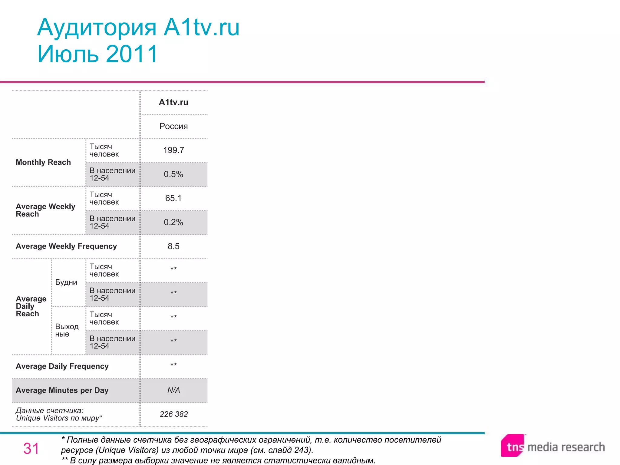 Аудитория A1tv.ru Июль 2011 * Полные данные счетчика без географических ограничений, т.е. количество посетителей ресурса ( Unique Visitors ) из любой точки мира (см. слайд 243). ** В силу размера выборки значение не является статистически валидным. N/A Average Minutes per Day 226 382 ** ** ** ** ** 8.5 0.2% 65.1 0.5% 199.7 Россия A1tv.ru Average Daily Frequency Average Weekly Frequency Данные счетчика:  Unique Visitors по миру* Average Daily Reach Average Weekly Reach Monthly   Reach Тысяч человек В населении 12-54 Будни В населении 12-54 Тысяч человек Выходные В населении 12-54 Тысяч человек В населении 12-54 Тысяч человек 