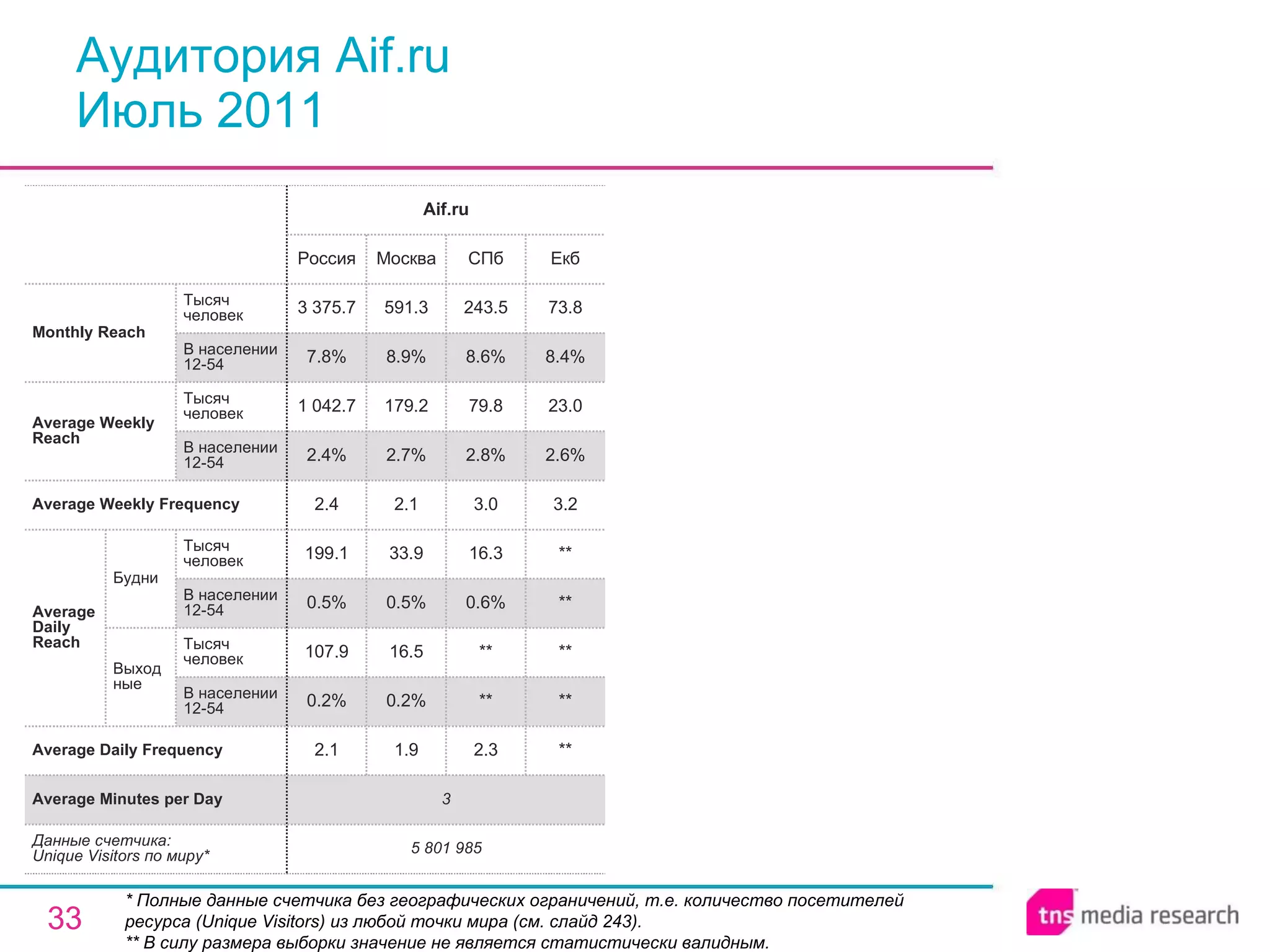 Аудитория Aif.ru Июль 2011 * Полные данные счетчика без географических ограничений, т.е. количество посетителей ресурса ( Unique Visitors ) из любой точки мира (см. слайд 243). ** В силу размера выборки значение не является статистически валидным. 3 Average Minutes per Day 2.3 ** ** 0.6% 16.3 3.0 2.8% 79.8 8.6% 243.5 СПб 5 801 985 2.1 0.2% 107.9 0.5% 199.1 2.4 2.4% 1 042.7 7.8% 3 375.7 Россия Aif.ru 1.9 0.2% 16.5 0.5% 33.9 2.1 2.7% 179.2 8.9% 591.3 Москва ** ** ** ** ** 3.2 2.6% 23.0 8.4% 73.8 Екб Average Daily Frequency Average Weekly Frequency Данные счетчика:  Unique Visitors по миру* Average Daily Reach Average Weekly Reach Monthly   Reach Тысяч человек В населении 12-54 Будни В населении 12-54 Тысяч человек Выходные В населении 12-54 Тысяч человек В населении 12-54 Тысяч человек 