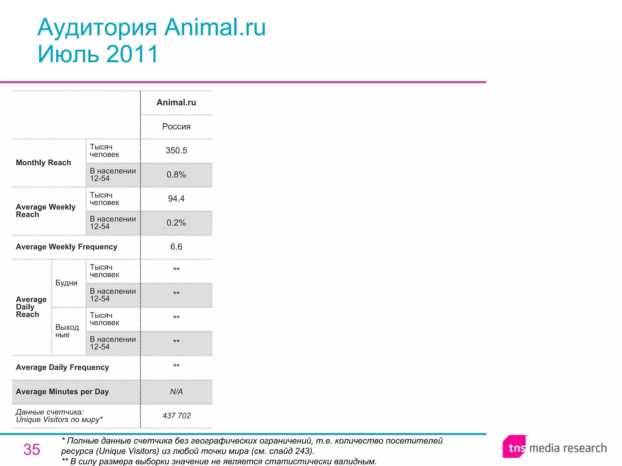 Аудитория Animal.ru Июль 2011 * Полные данные счетчика без географических ограничений, т.е. количество посетителей ресурса ( Unique Visitors ) из любой точки мира (см. слайд 243). ** В силу размера выборки значение не является статистически валидным. N/A Average Minutes per Day 437 702 ** ** ** ** ** 6.6 0.2% 94.4 0.8% 350.5 Россия Animal.ru Average Daily Frequency Average Weekly Frequency Данные счетчика:  Unique Visitors по миру* Average Daily Reach Average Weekly Reach Monthly   Reach Тысяч человек В населении 12-54 Будни В населении 12-54 Тысяч человек Выходные В населении 12-54 Тысяч человек В населении 12-54 Тысяч человек 