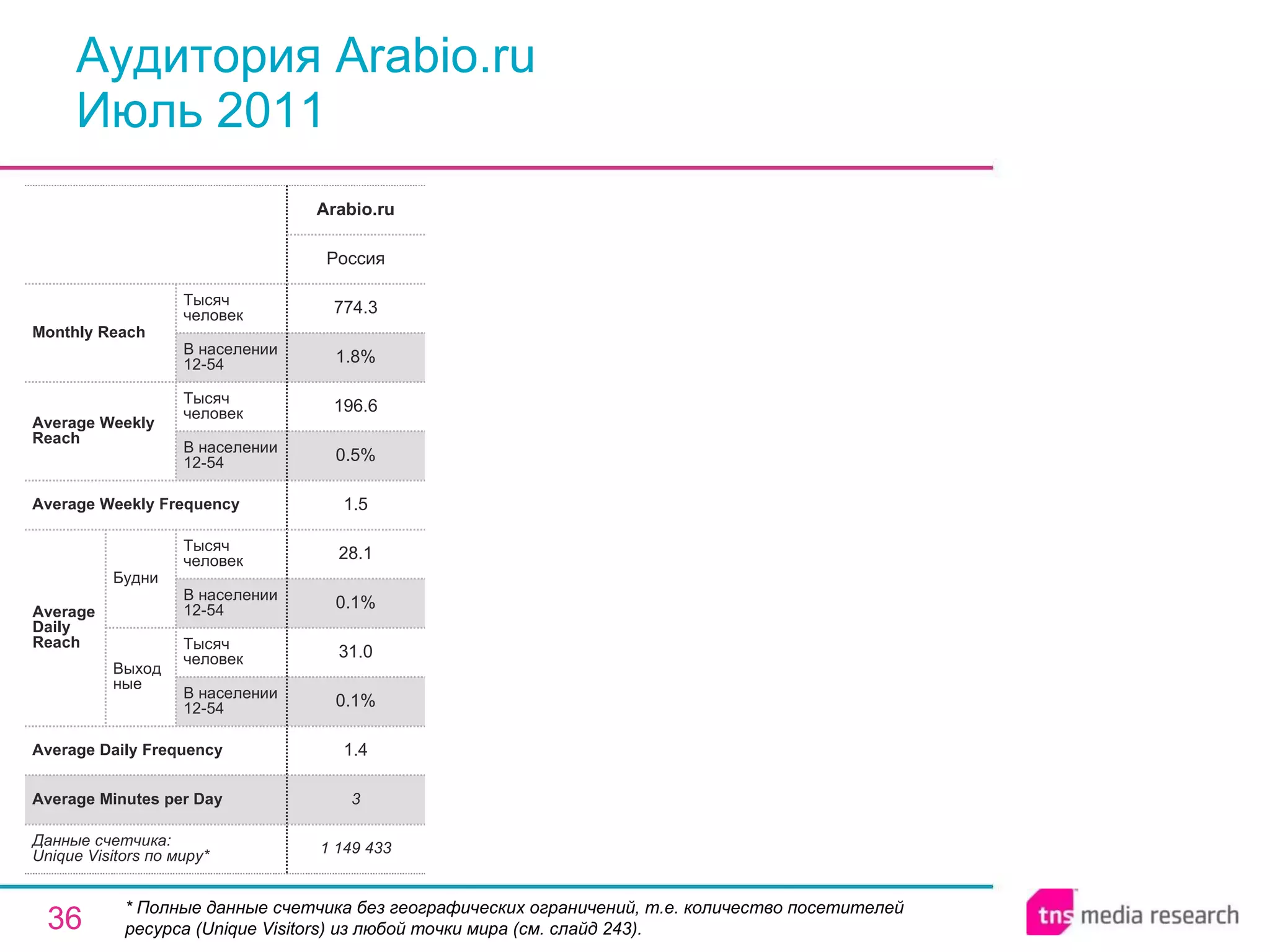 Аудитория Arabio.ru Июль 2011 * Полные данные счетчика без географических ограничений, т.е. количество посетителей ресурса ( Unique Visitors ) из любой точки мира (см. слайд 243). 3 Average Minutes per Day 1 149 433 1.4 0.1% 31.0 0.1% 28.1 1.5 0.5% 196.6 1.8% 774.3 Россия Arabio.ru Average Daily Frequency Average Weekly Frequency Данные счетчика:  Unique Visitors по миру* Average Daily Reach Average Weekly Reach Monthly   Reach Тысяч человек В населении 12-54 Будни В населении 12-54 Тысяч человек Выходные В населении 12-54 Тысяч человек В населении 12-54 Тысяч человек 