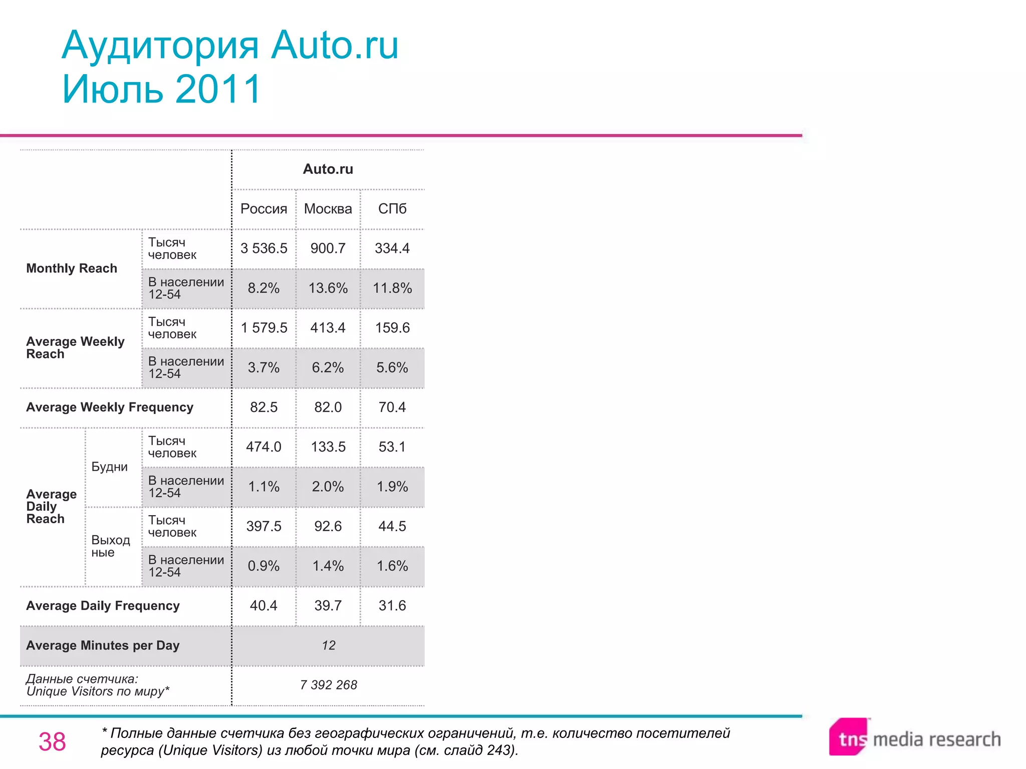 Аудитория Auto.ru Июль 2011 * Полные данные счетчика без географических ограничений, т.е. количество посетителей ресурса ( Unique Visitors ) из любой точки мира (см. слайд 243). 12 Average Minutes per Day 7 392 268 40.4 0.9% 397.5 1.1% 474.0 82.5 3.7% 1 579.5 8.2% 3 536.5 Россия Auto.ru 39.7 1.4% 92.6 2.0% 133.5 82.0 6.2% 413.4 13.6% 900.7 Москва 31.6 1.6% 44.5 1.9% 53.1 70.4 5.6% 159.6 11.8% 334.4 СПб Average Daily Frequency Average Weekly Frequency Данные счетчика:  Unique Visitors по миру* Average Daily Reach Average Weekly Reach Monthly   Reach Тысяч человек В населении 12-54 Будни В населении 12-54 Тысяч человек Выходные В населении 12-54 Тысяч человек В населении 12-54 Тысяч человек 