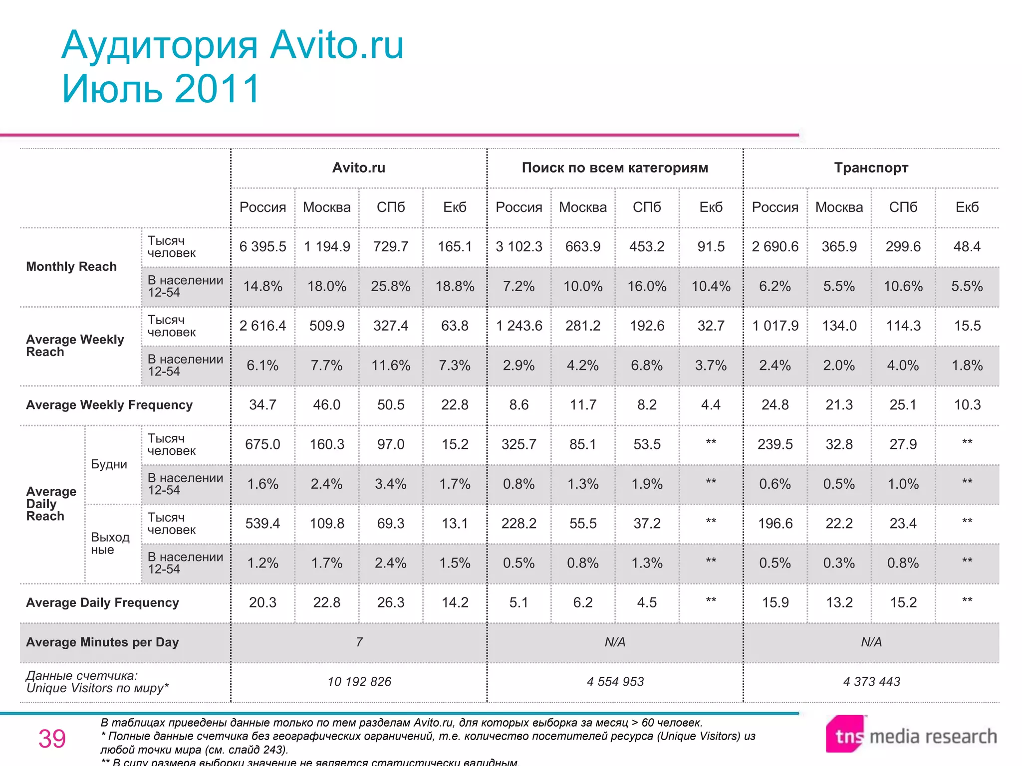 Аудитория Avito.ru Июль 2011 В таблицах приведены данные только по тем разделам Avito.ru, для которых выборка за месяц > 60 человек.  * Полные данные счетчика без географических ограничений, т.е. количество посетителей ресурса ( Unique Visitors ) из любой точки мира (см. слайд 243). ** В силу размера выборки значение не является статистически валидным. N/A N/A 7 Average Minutes per Day 4 373 443 15.9 0.5% 196.6 0.6% 239.5 24.8 2.4% 1 017.9 6.2% 2 690.6 Россия Транспорт 13.2 0.3% 22.2 0.5% 32.8 21.3 2.0% 134.0 5.5% 365.9 Москва 15.2 0.8% 23.4 1.0% 27.9 25.1 4.0% 114.3 10.6% 299.6 СПб ** ** ** ** ** 10.3 1.8% 15.5 5.5% 48.4 Екб 4 554 953 5.1 0.5% 228.2 0.8% 325.7 8.6 2.9% 1 243.6 7.2% 3 102.3 Россия Поиск по всем категориям 6.2 0.8% 55.5 1.3% 85.1 11.7 4.2% 281.2 10.0% 663.9 Москва 4.5 1.3% 37.2 1.9% 53.5 8.2 6.8% 192.6 16.0% 453.2 СПб ** ** ** ** ** 4.4 3.7% 32.7 10.4% 91.5 Екб 26.3 2.4% 69.3 3.4% 97.0 50.5 11.6% 327.4 25.8% 729.7 СПб 10 192 826 20.3 1.2% 539.4 1.6% 675.0 34.7 6.1% 2 616.4 14.8% 6 395.5 Россия Avito.ru 22.8 1.7% 109.8 2.4% 160.3 46.0 7.7% 509.9 18.0% 1 194.9 Москва 14.2 1.5% 13.1 1.7% 15.2 22.8 7.3% 63.8 18.8% 165.1 Екб Average Daily Frequency Average Weekly Frequency Данные счетчика:  Unique Visitors по миру* Average Daily Reach Average Weekly Reach Monthly   Reach Тысяч человек В населении 12-54 Будни В населении 12-54 Тысяч человек Выходные В населении 12-54 Тысяч человек В населении 12-54 Тысяч человек 