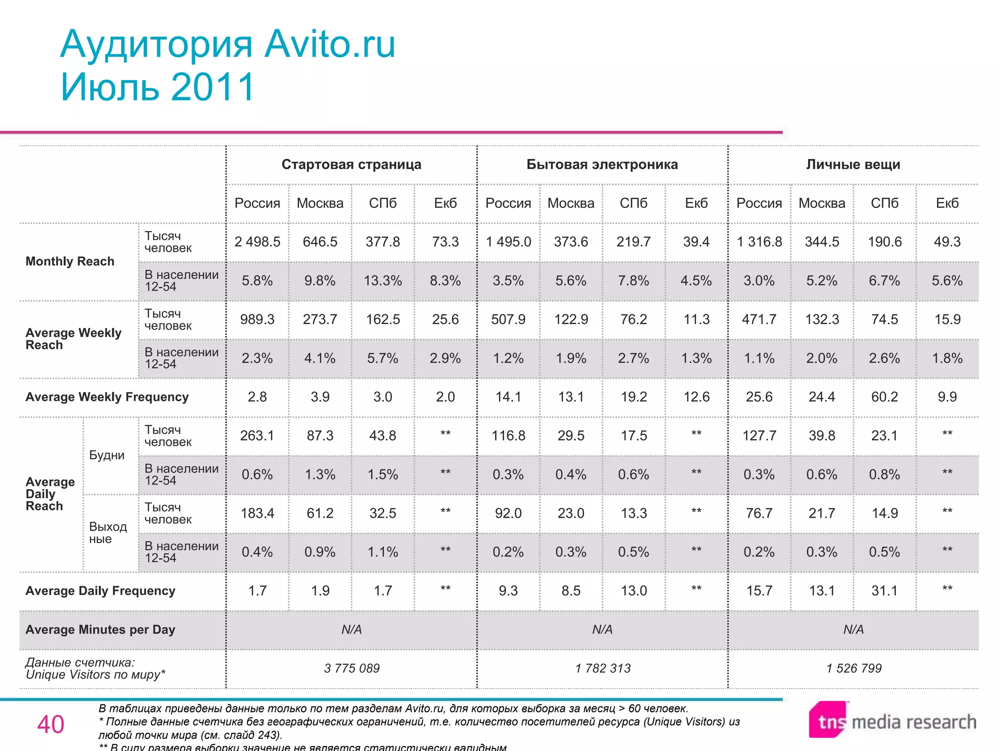 Аудитория Avito.ru Июль 2011 В таблицах приведены данные только по тем разделам Avito.ru, для которых выборка за месяц > 60 человек.  * Полные данные счетчика без географических ограничений, т.е. количество посетителей ресурса ( Unique Visitors ) из любой точки мира (см. слайд 243). ** В силу размера выборки значение не является статистически валидным. N/A N/A N/A Average Minutes per Day 1 526 799 15.7 0.2% 76.7 0.3% 127.7 25.6 1.1% 471.7 3.0% 1 316.8 Россия Личные вещи 13.1 0.3% 21.7 0.6% 39.8 24.4 2.0% 132.3 5.2% 344.5 Москва 31.1 0.5% 14.9 0.8% 23.1 60.2 2.6% 74.5 6.7% 190.6 СПб ** ** ** ** ** 9.9 1.8% 15.9 5.6% 49.3 Екб 1 782 313 9.3 0.2% 92.0 0.3% 116.8 14.1 1.2% 507.9 3.5% 1 495.0 Россия Бытовая электроника 8.5 0.3% 23.0 0.4% 29.5 13.1 1.9% 122.9 5.6% 373.6 Москва 13.0 0.5% 13.3 0.6% 17.5 19.2 2.7% 76.2 7.8% 219.7 СПб ** ** ** ** ** 12.6 1.3% 11.3 4.5% 39.4 Екб 1.7 1.1% 32.5 1.5% 43.8 3.0 5.7% 162.5 13.3% 377.8 СПб 3 775 089 1.7 0.4% 183.4 0.6% 263.1 2.8 2.3% 989.3 5.8% 2 498.5 Россия Стартовая страница 1.9 0.9% 61.2 1.3% 87.3 3.9 4.1% 273.7 9.8% 646.5 Москва ** ** ** ** ** 2.0 2.9% 25.6 8.3% 73.3 Екб Average Daily Frequency Average Weekly Frequency Данные счетчика:  Unique Visitors по миру* Average Daily Reach Average Weekly Reach Monthly   Reach Тысяч человек В населении 12-54 Будни В населении 12-54 Тысяч человек Выходные В населении 12-54 Тысяч человек В населении 12-54 Тысяч человек 